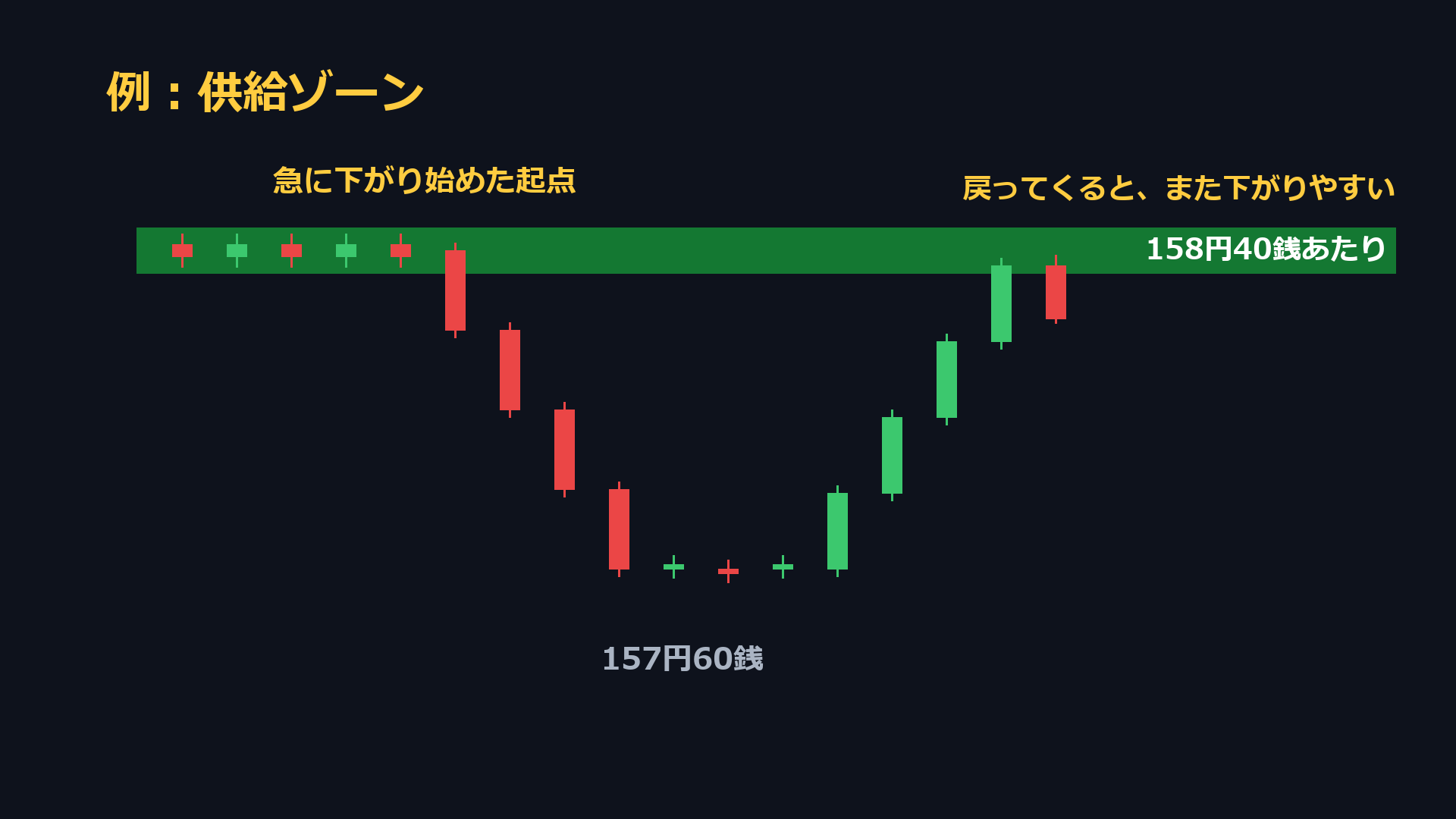 供給ゾーンの例。158円40銭あたりから一気に下がり、後で戻ってきた様子