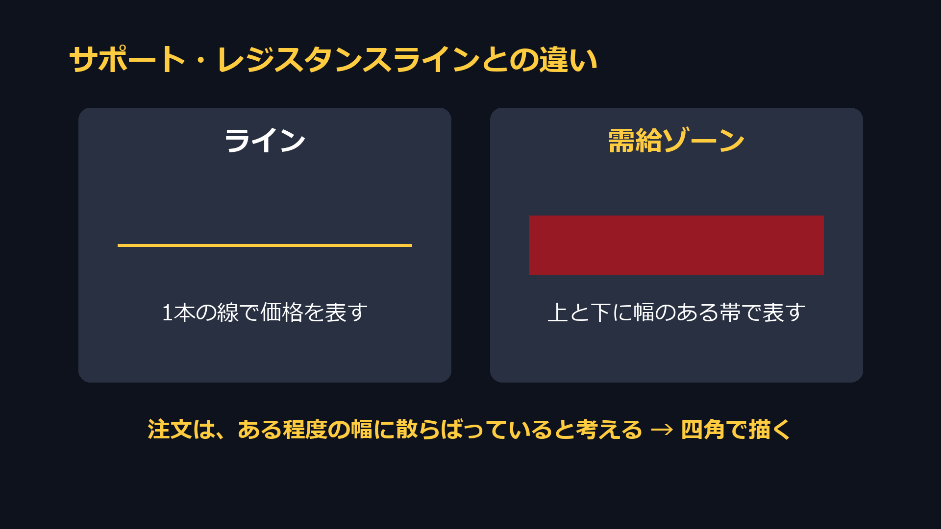 1本の線で表すラインと、幅のある帯で表す需給ゾーンの違い
