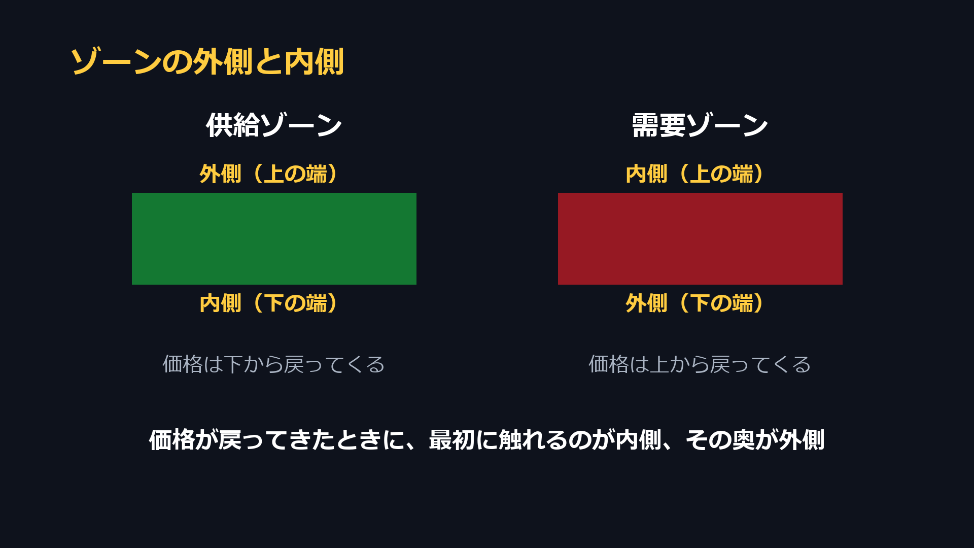 供給ゾーンと需要ゾーンの外側と内側