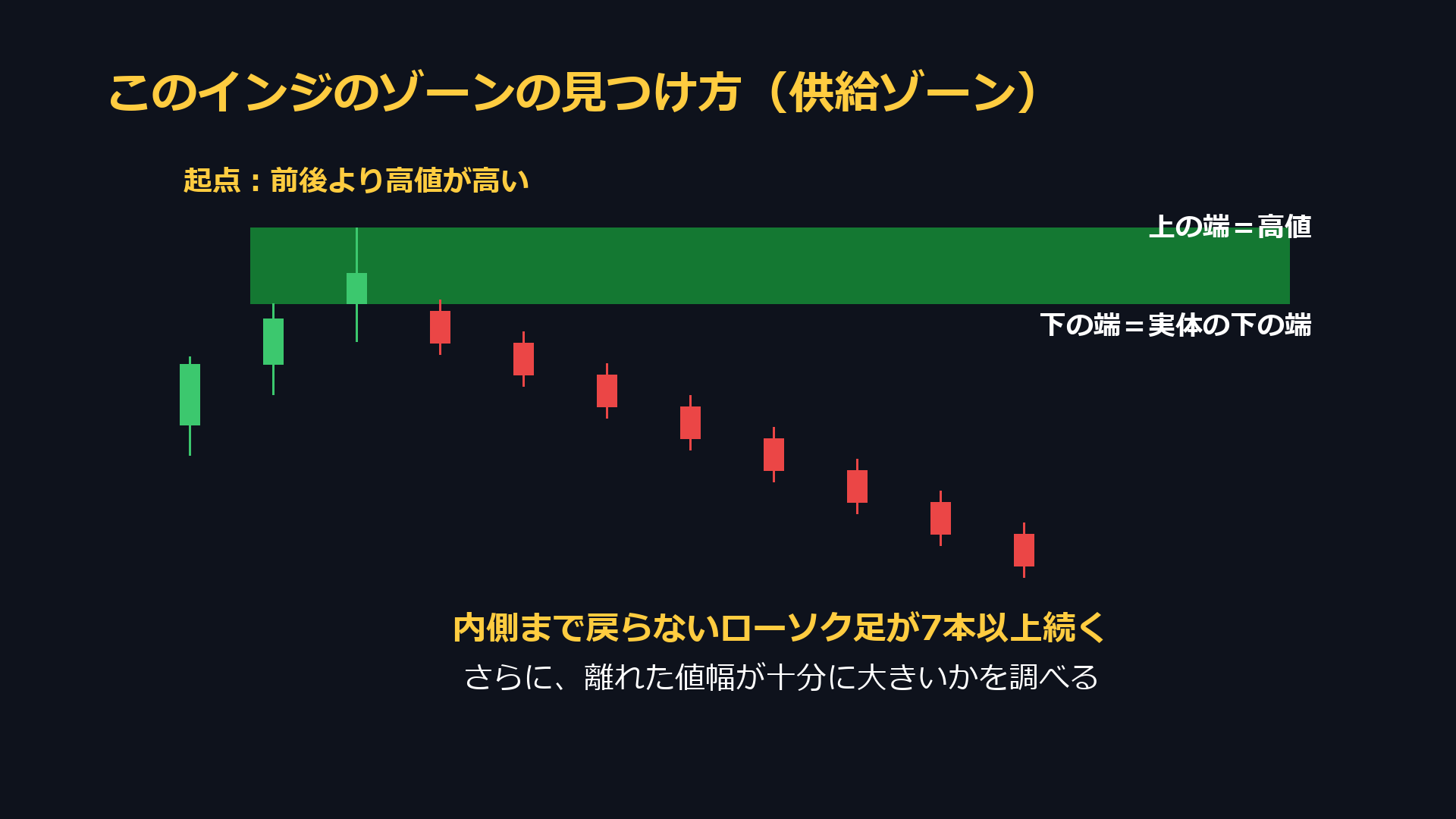 供給ゾーンの見つけ方。前後より高値が高いローソク足を起点に、高値から実体の下の端までをゾーンにする