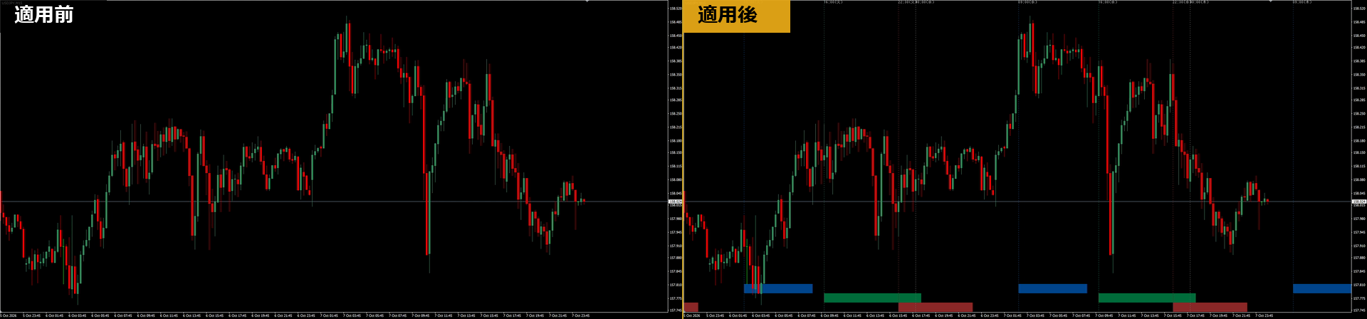 市場時間の色分けの適用前と適用後の比較。適用後はチャートの下に東京・ロンドン・ニューヨークの帯が表示される