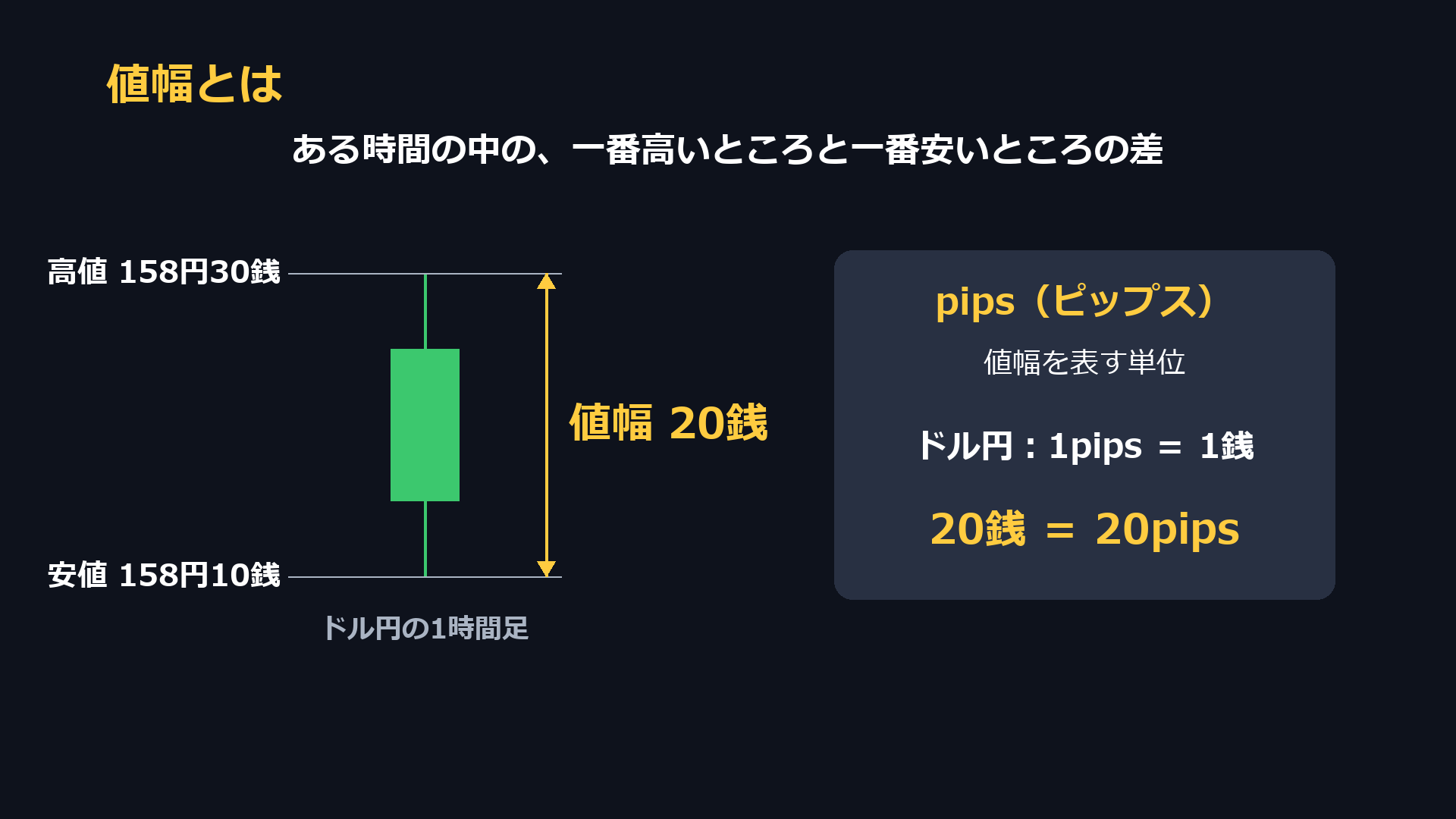 値幅とは、ある時間の中の一番高いところと一番安いところの差。高値158円30銭、安値158円10銭なら値幅20銭。ドル円は1pipsが1銭なので20pips