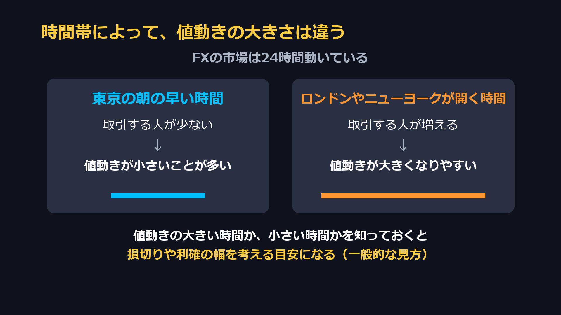 時間帯によって値動きの大きさは違う。東京の朝の早い時間は値動きが小さいことが多く、ロンドンやニューヨークが開く時間は値動きが大きくなりやすい