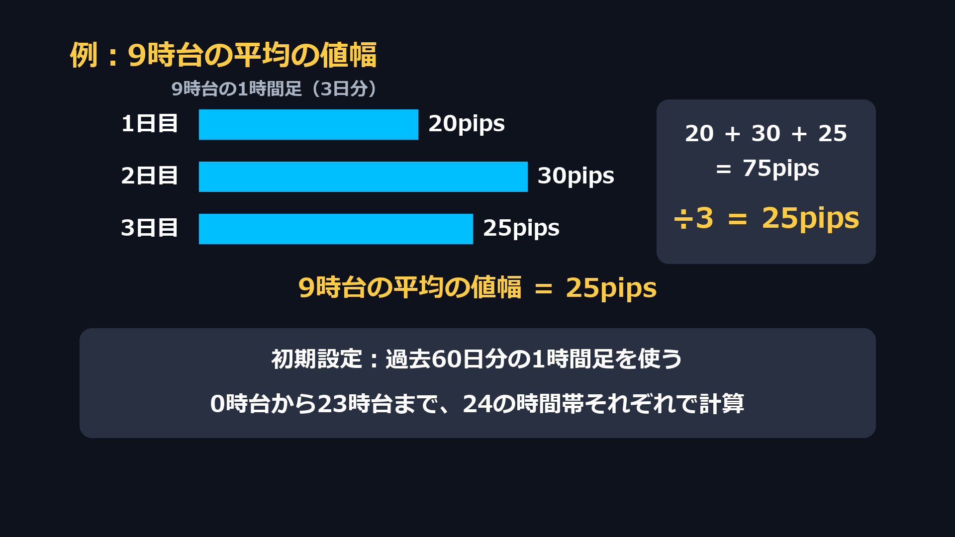 9時台の平均の値幅の例。20pips、30pips、25pipsを足すと75pips、3で割ると25pips。初期設定では過去60日分の1時間足で24の時間帯それぞれを計算