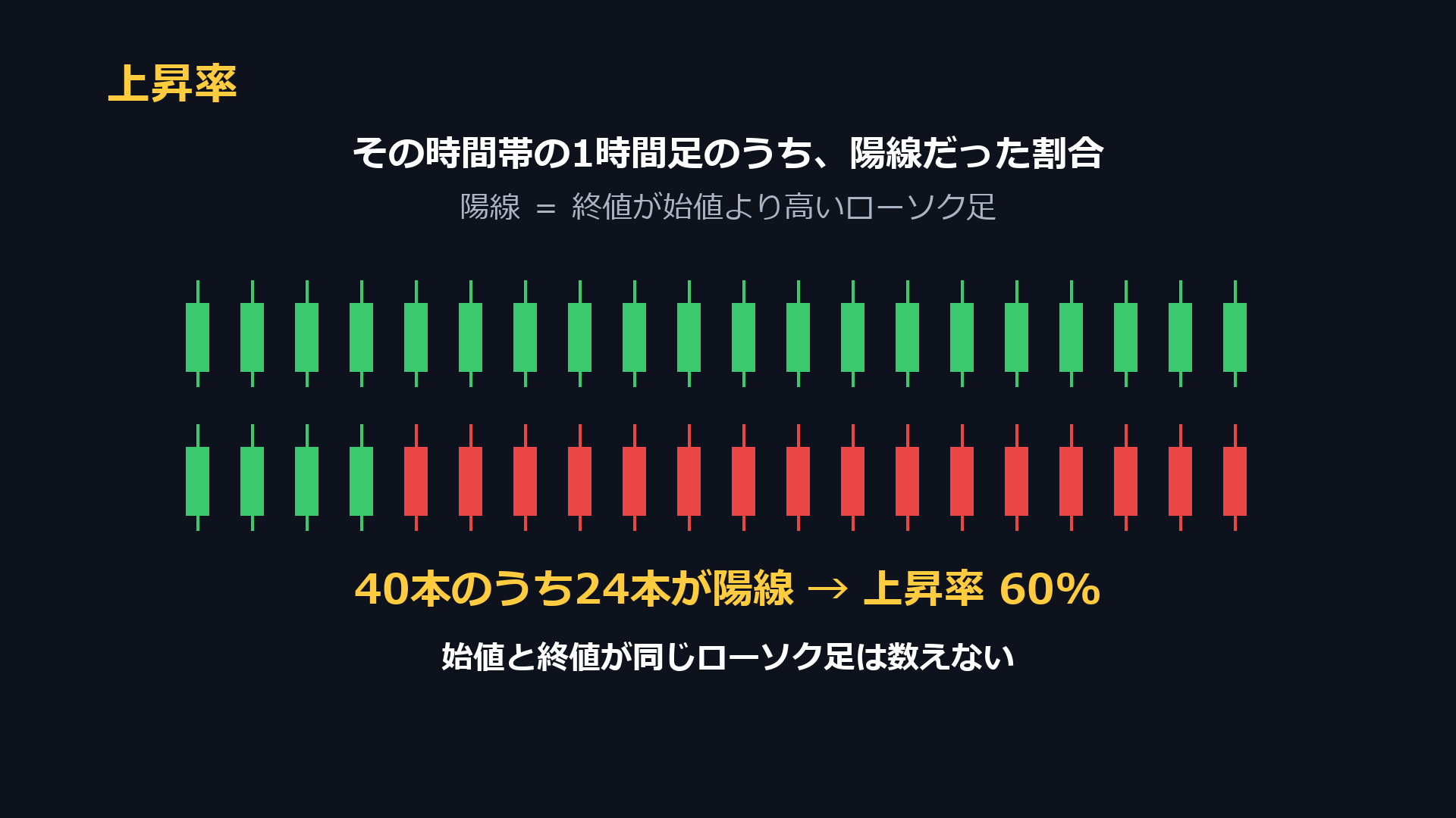 上昇率は、その時間帯の1時間足のうち陽線だった割合。40本のうち24本が陽線なら60%