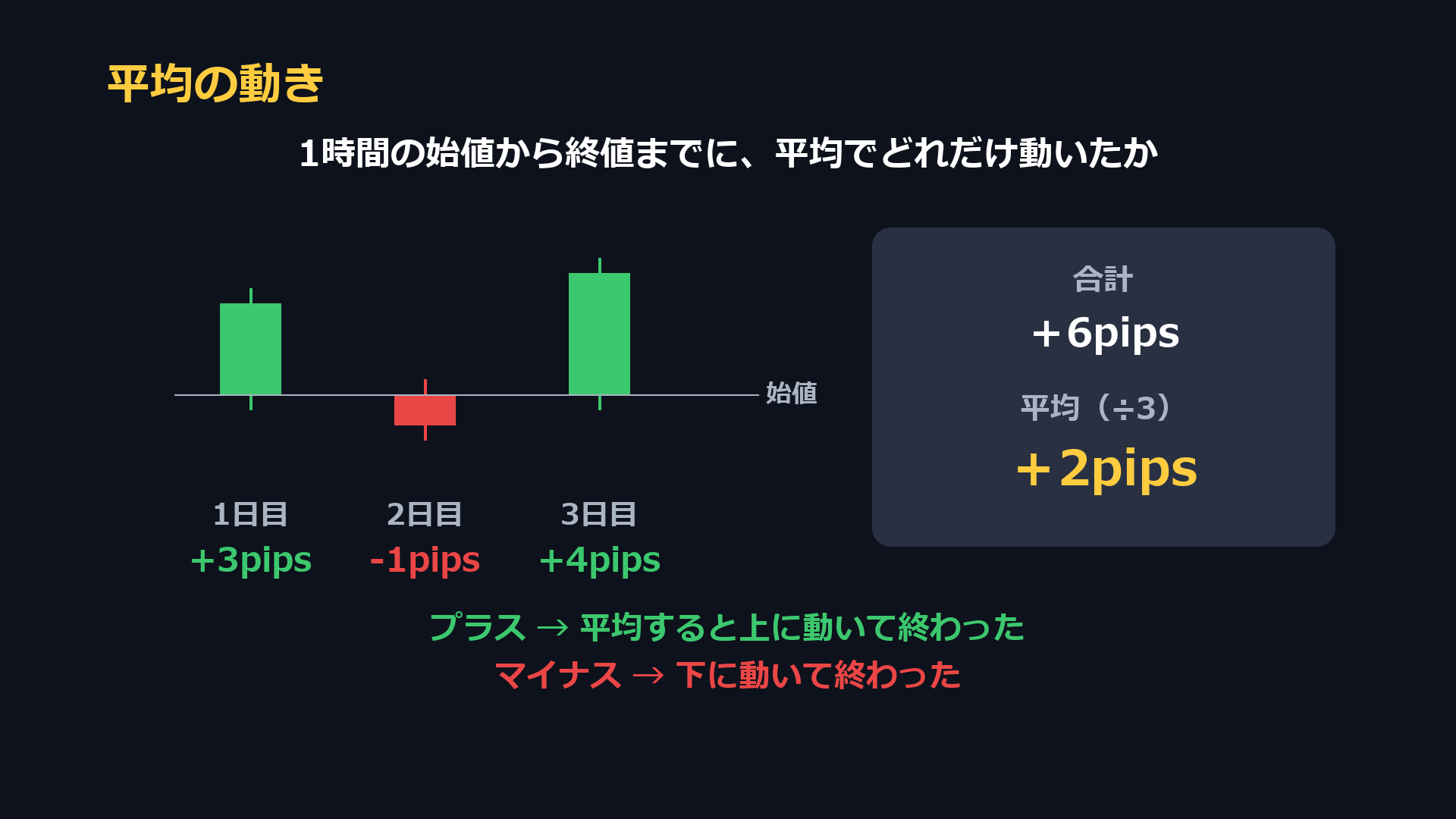 平均の動きは、1時間の始値から終値までに平均でどれだけ動いたか。プラス3、マイナス1、プラス4pipsなら平均プラス2pips