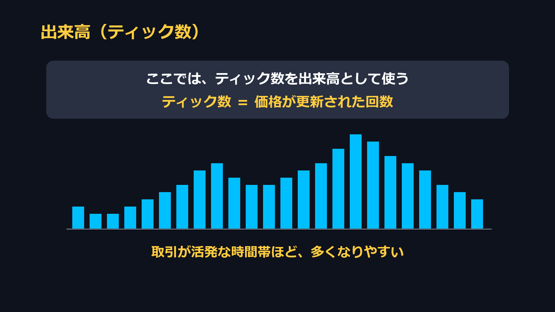 出来高（ティック数）。ティック数は価格が更新された回数で、取引が活発な時間帯ほど多くなりやすい
