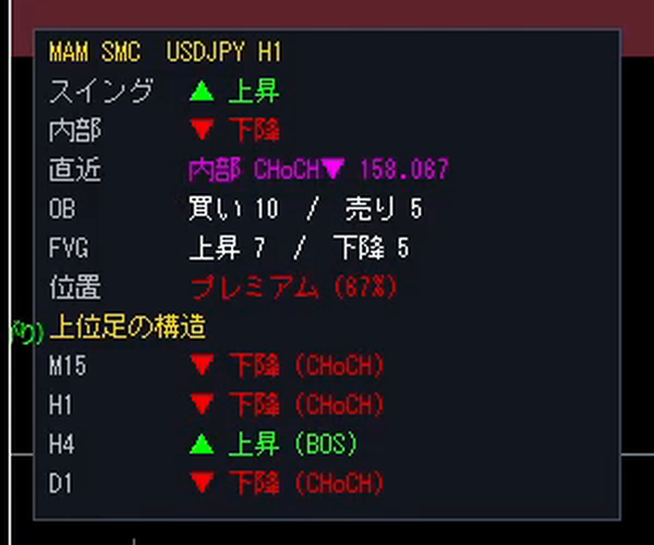 スマートマネーコンセプトのパネル。スイングと内部のトレンド、直近のブレイク、オーダーブロックとFVGの数、位置、上位足の構造が表示されている