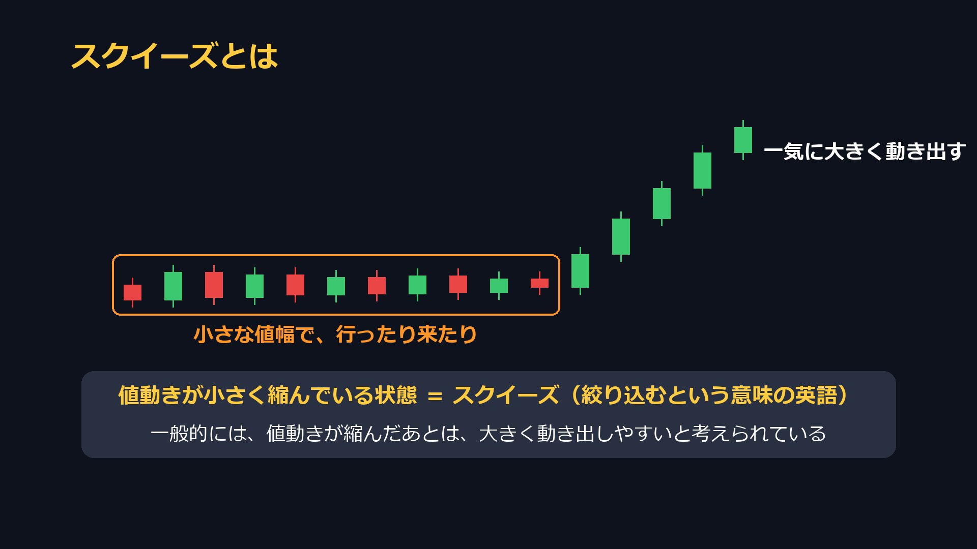 スクイーズとは。小さな値幅で行ったり来たりしたあと、一気に大きく動き出す。値動きが小さく縮んでいる状態をスクイーズと呼ぶ