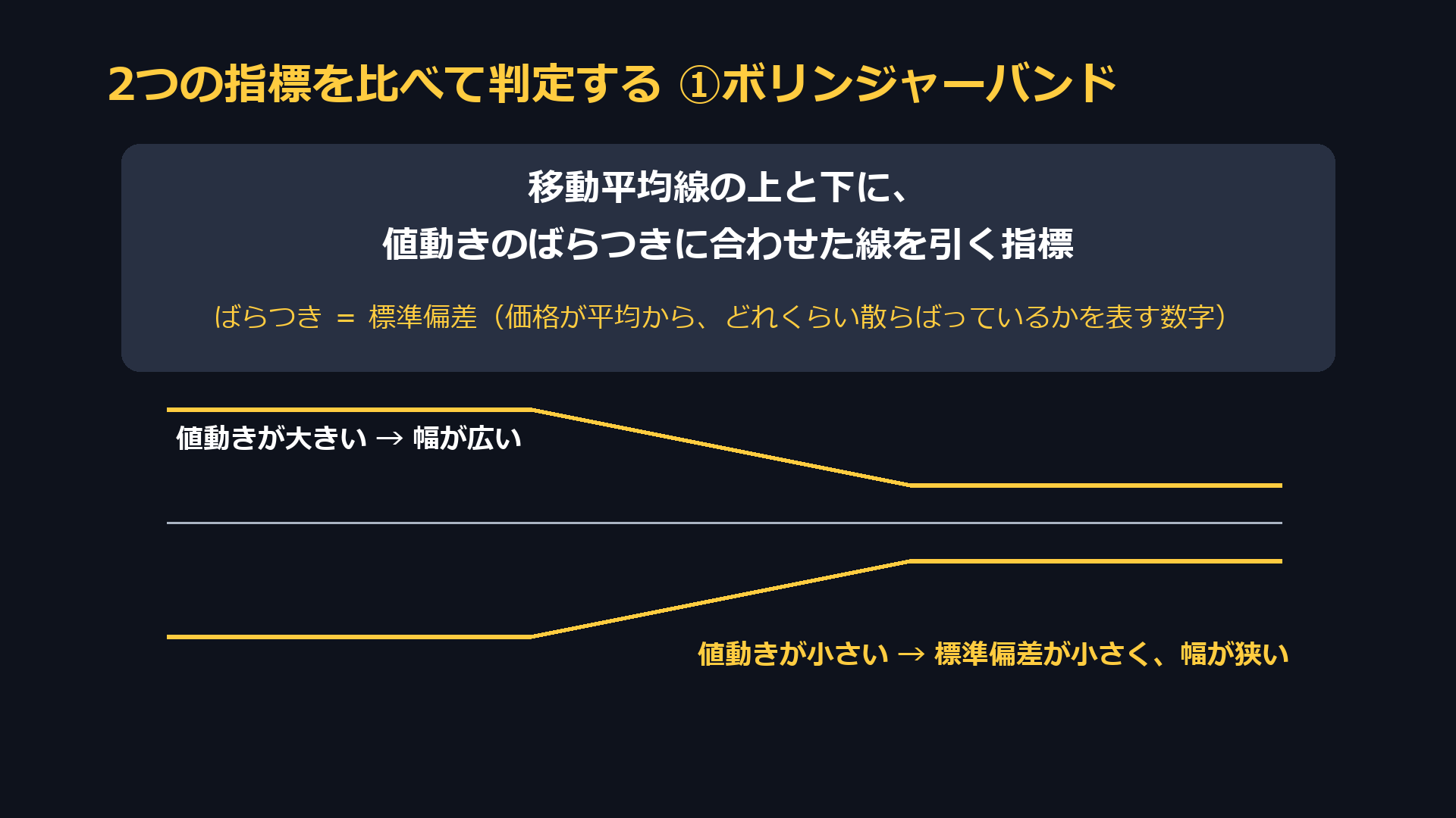 ボリンジャーバンドは移動平均線の上と下に、値動きのばらつき(標準偏差)に合わせた線を引く指標。値動きが小さいと幅が狭くなる