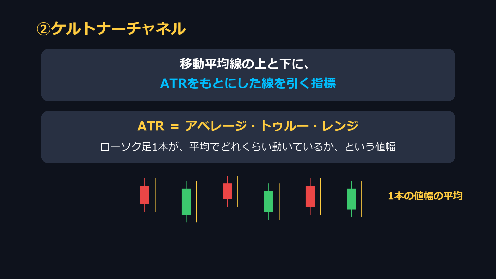 ケルトナーチャネルは移動平均線の上と下に、ATRをもとにした線を引く指標。ATRはローソク足1本が平均でどれくらい動いているかという値幅