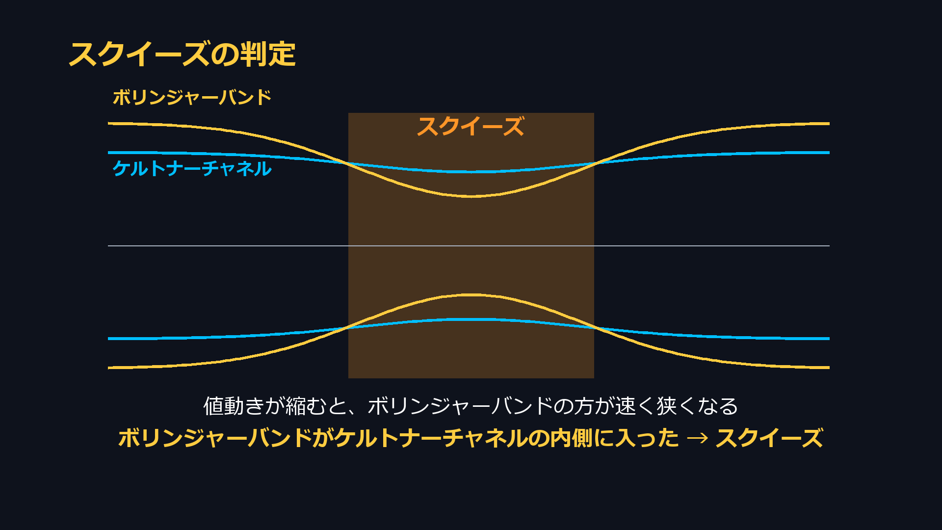 スクイーズの判定。値動きが縮むとボリンジャーバンドの方が速く狭くなり、ケルトナーチャネルの内側に入ったところがスクイーズ