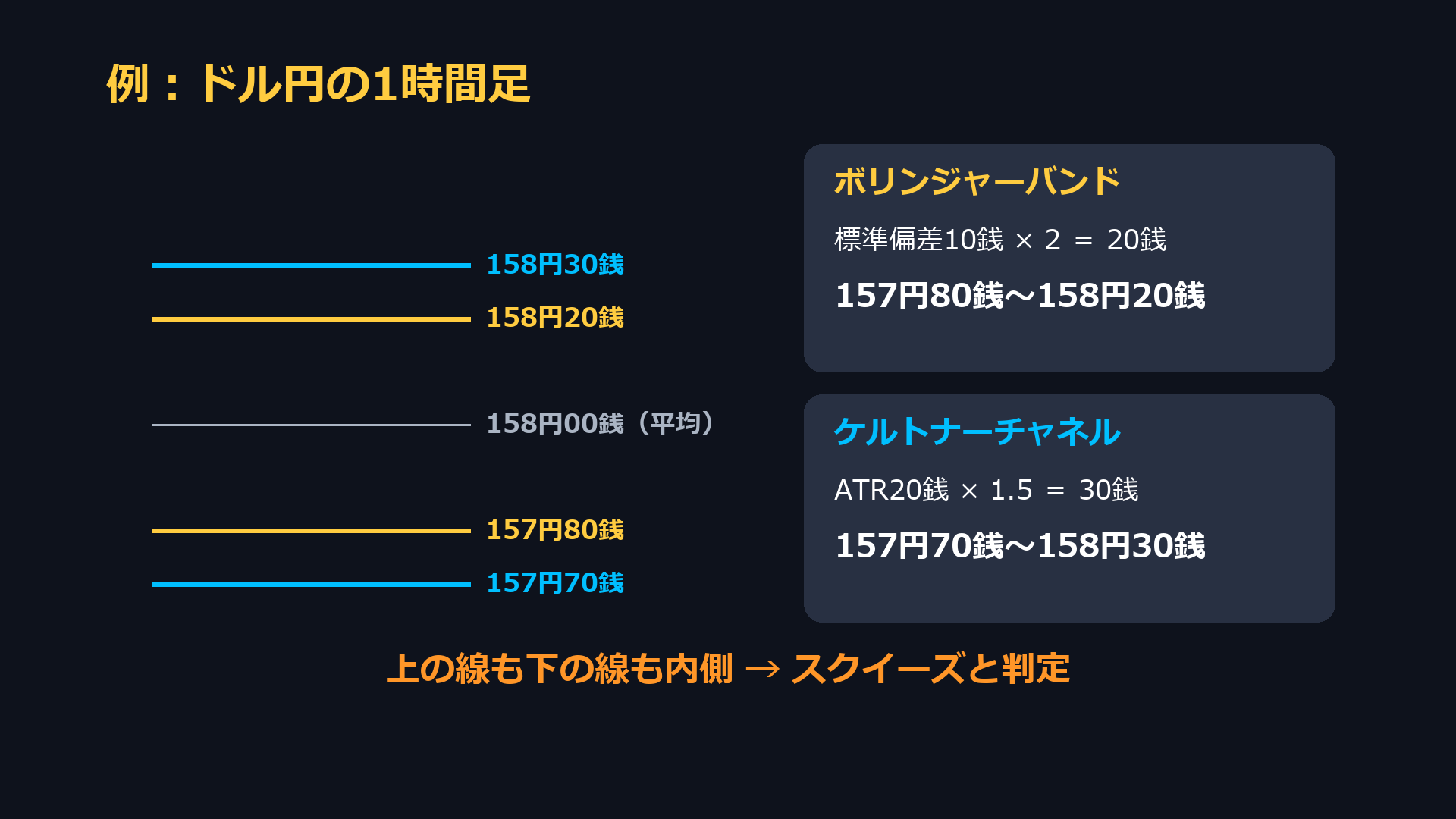 ドル円の1時間足の例。ボリンジャーバンドは157円80銭から158円20銭、ケルトナーチャネルは157円70銭から158円30銭。上の線も下の線も内側なのでスクイーズと判定