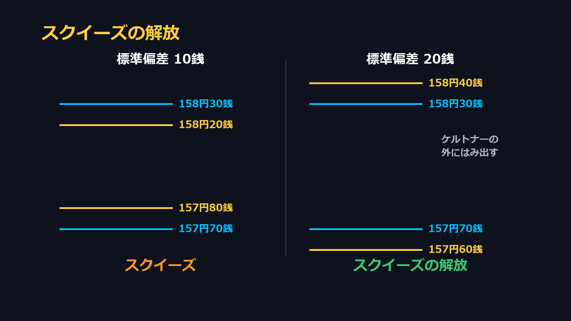 スクイーズの解放。標準偏差が20銭に広がると、ボリンジャーバンドは157円60銭から158円40銭になり、ケルトナーチャネルの外にはみ出す