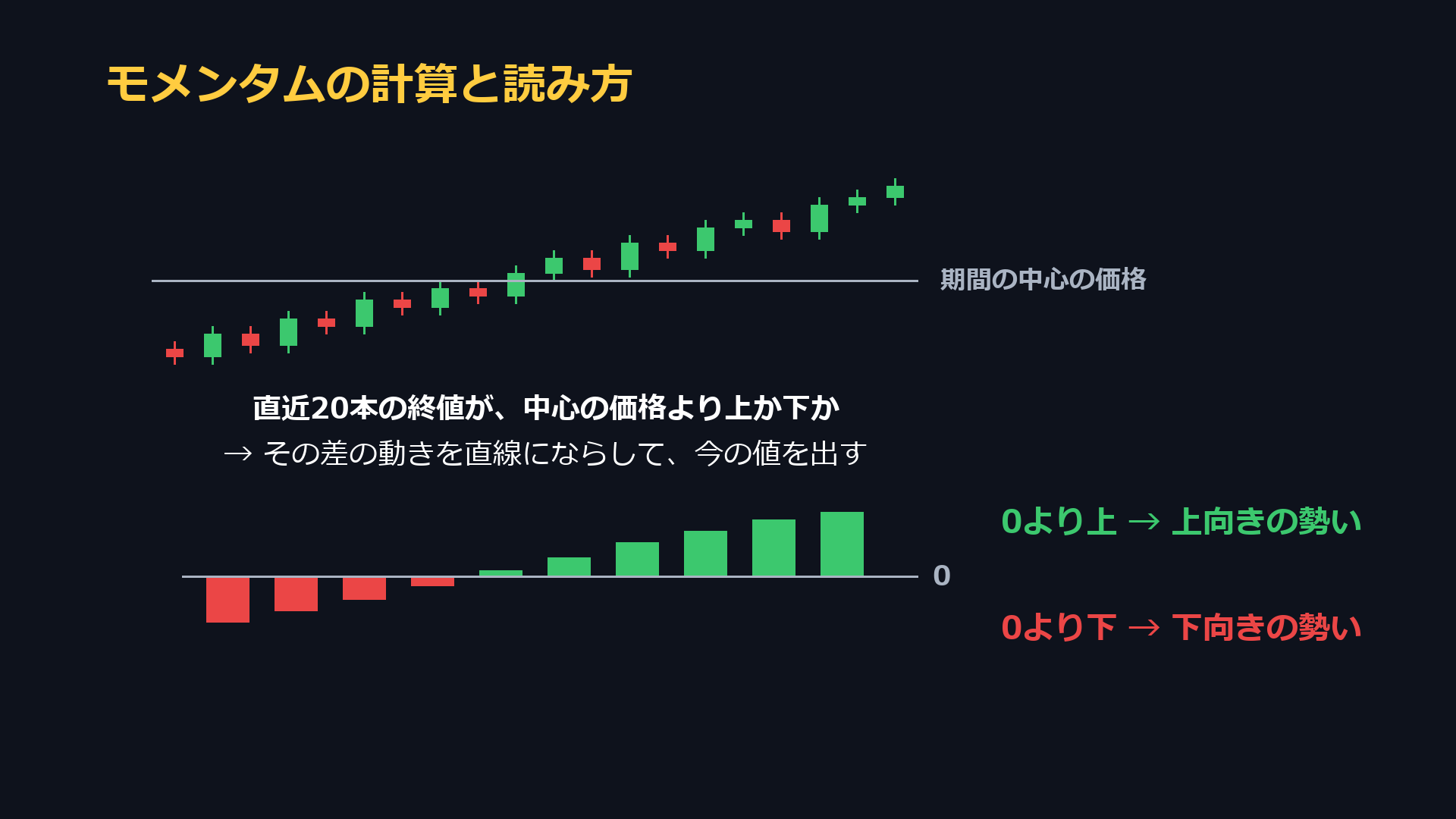 モメンタムの計算と読み方。直近20本の終値が中心の価格より上か下かを見て、その差の動きを直線にならして今の値を出す。0より上は上向きの勢い、0より下は下向きの勢い