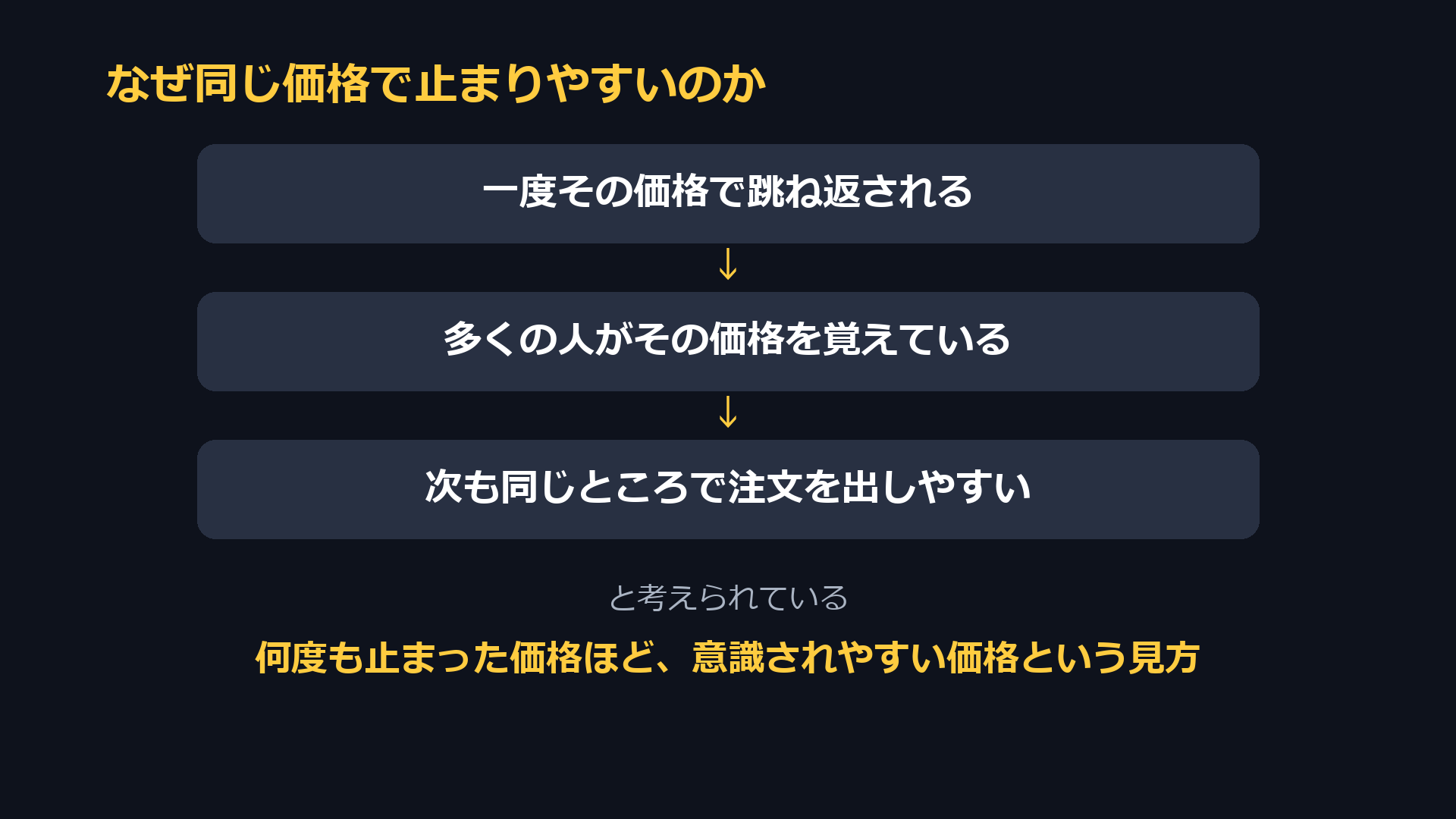 なぜ同じ価格で止まりやすいのか。一度跳ね返されると多くの人がその価格を覚えていて、次も同じところで注文を出しやすいと考えられている