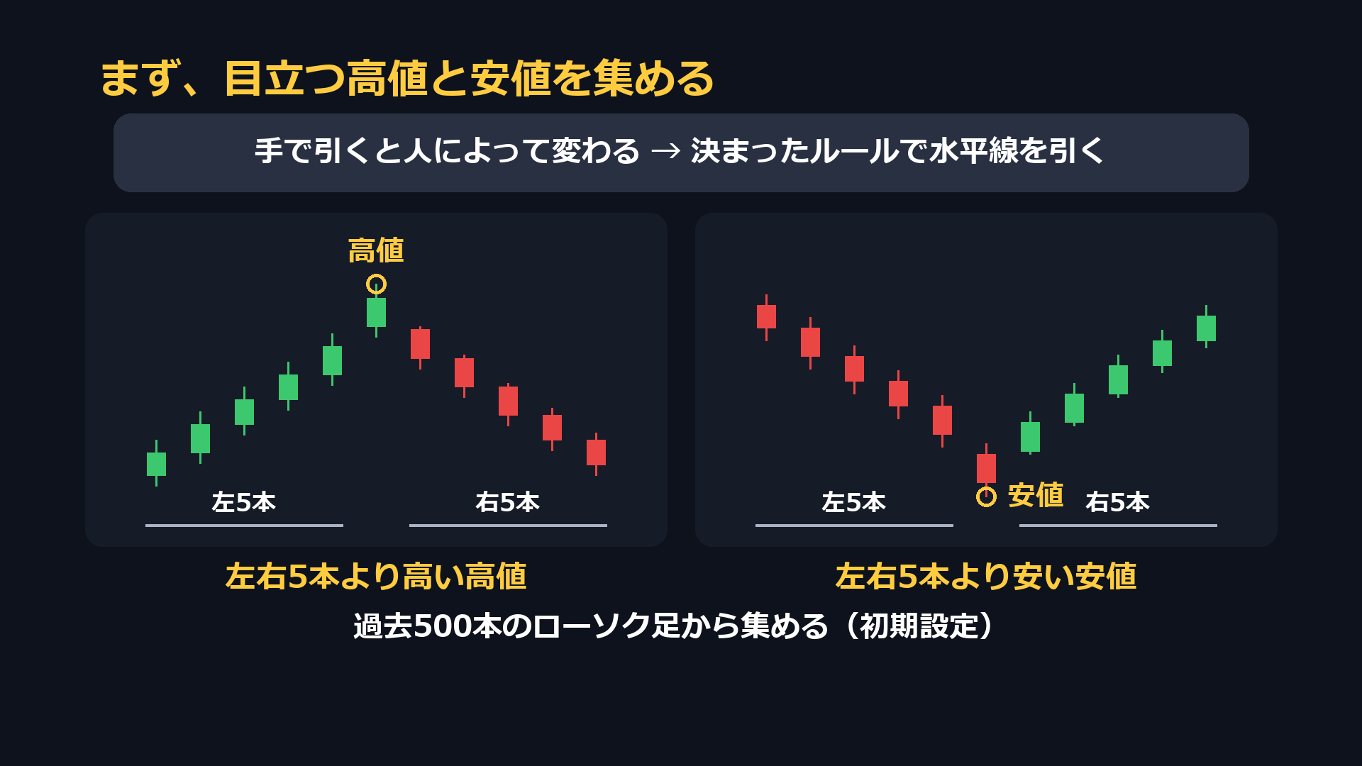 まず目立つ高値と安値を集める。左右5本より高い高値と、左右5本より安い安値を、過去500本のローソク足から集める
