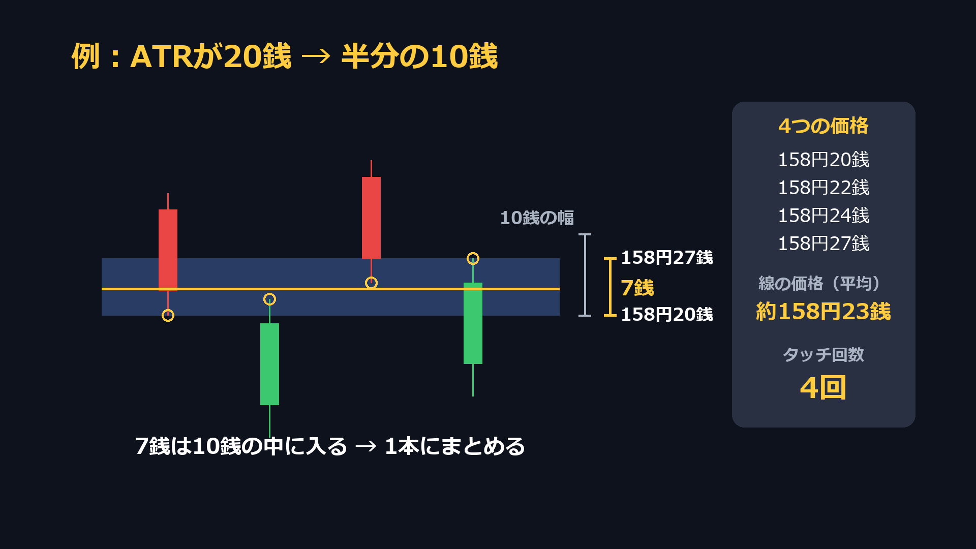 例：ATRが20銭なら半分の10銭。158円20銭から158円27銭までの4つの価格は7銭の幅なので1本にまとめられ、線の価格は約158円23銭、タッチ回数は4回