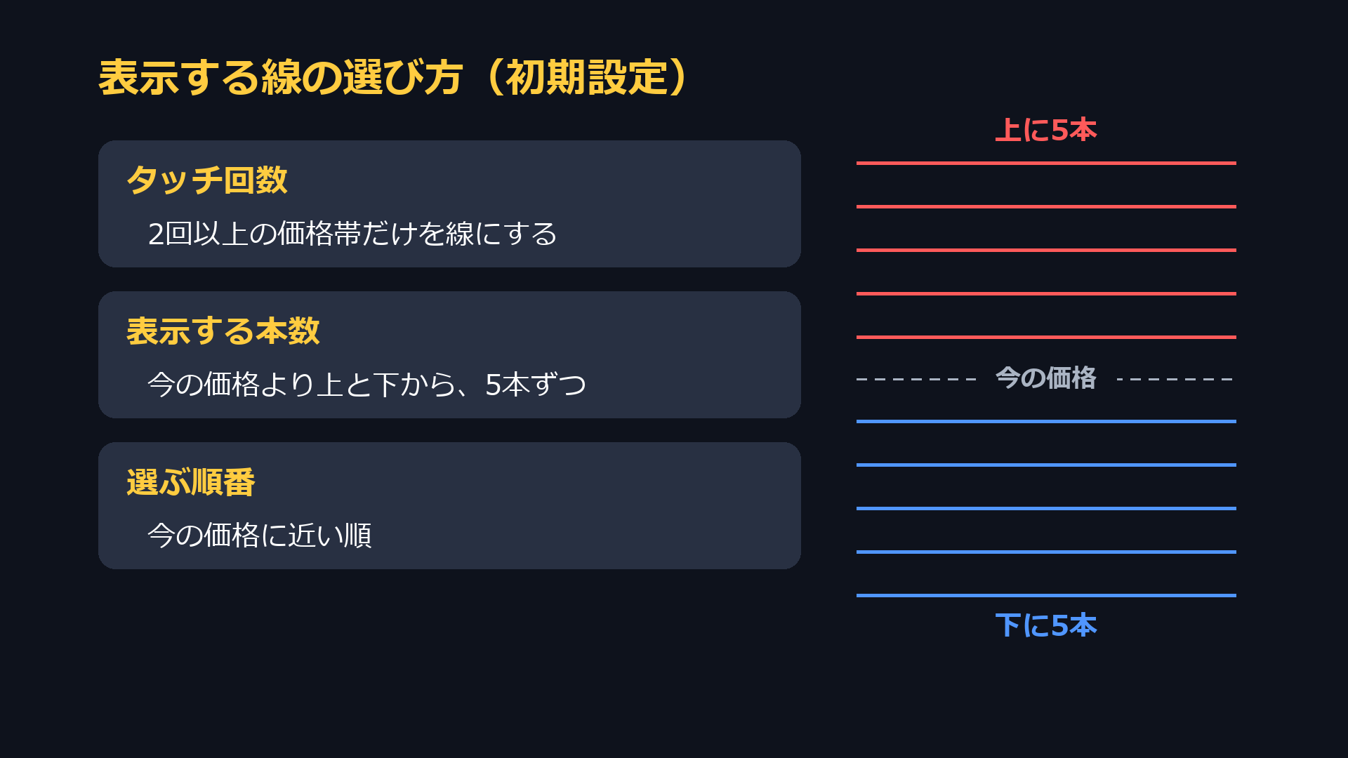 表示する線の選び方（初期設定）。タッチ回数2回以上の価格帯だけを線にし、今の価格より上と下から5本ずつ、今の価格に近い順に選ぶ