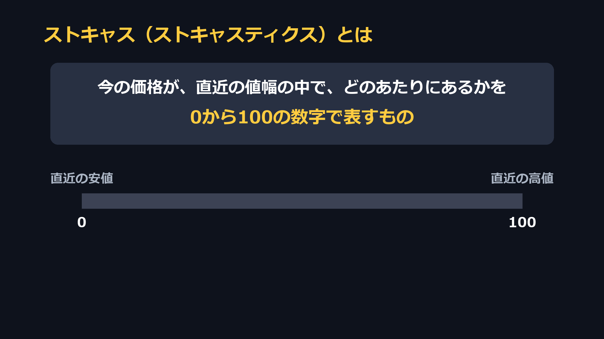 ストキャス（ストキャスティクス）とは。今の価格が、直近の値幅の中で、どのあたりにあるかを0から100の数字で表すもの