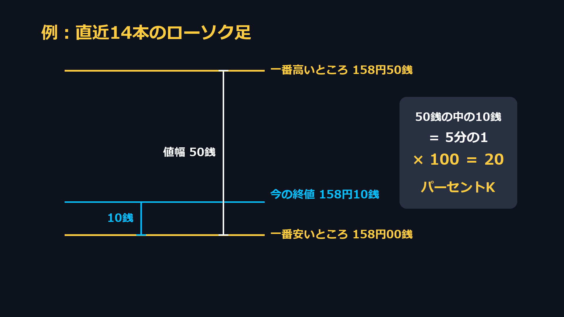 直近14本の一番高いところが158円50銭、一番安いところが158円00銭、今の終値が158円10銭なら、50銭の中の10銭で5分の1、100倍して20がパーセントK