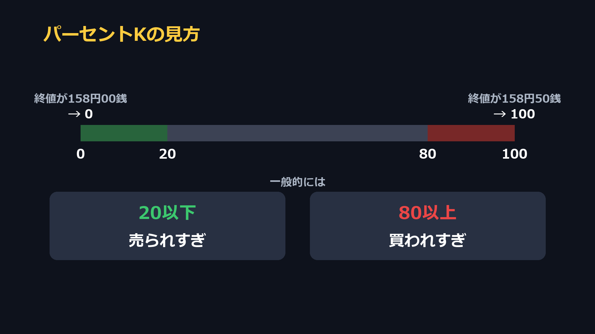 パーセントKの見方。一般的には20以下を売られすぎ、80以上を買われすぎと見る