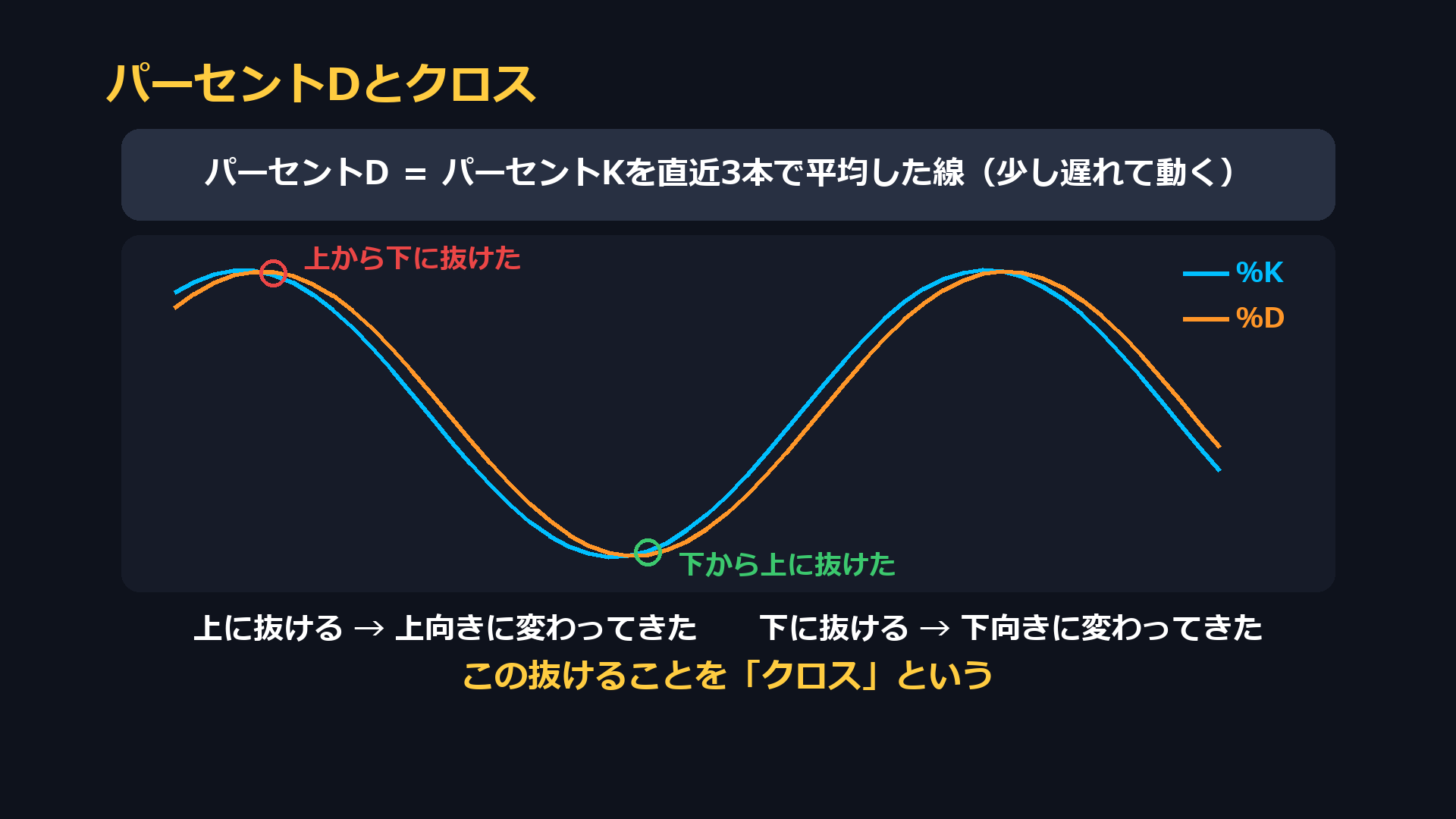 パーセントDとクロス。パーセントDはパーセントKを直近3本で平均した線。上に抜けると上向き、下に抜けると下向きに変わってきた