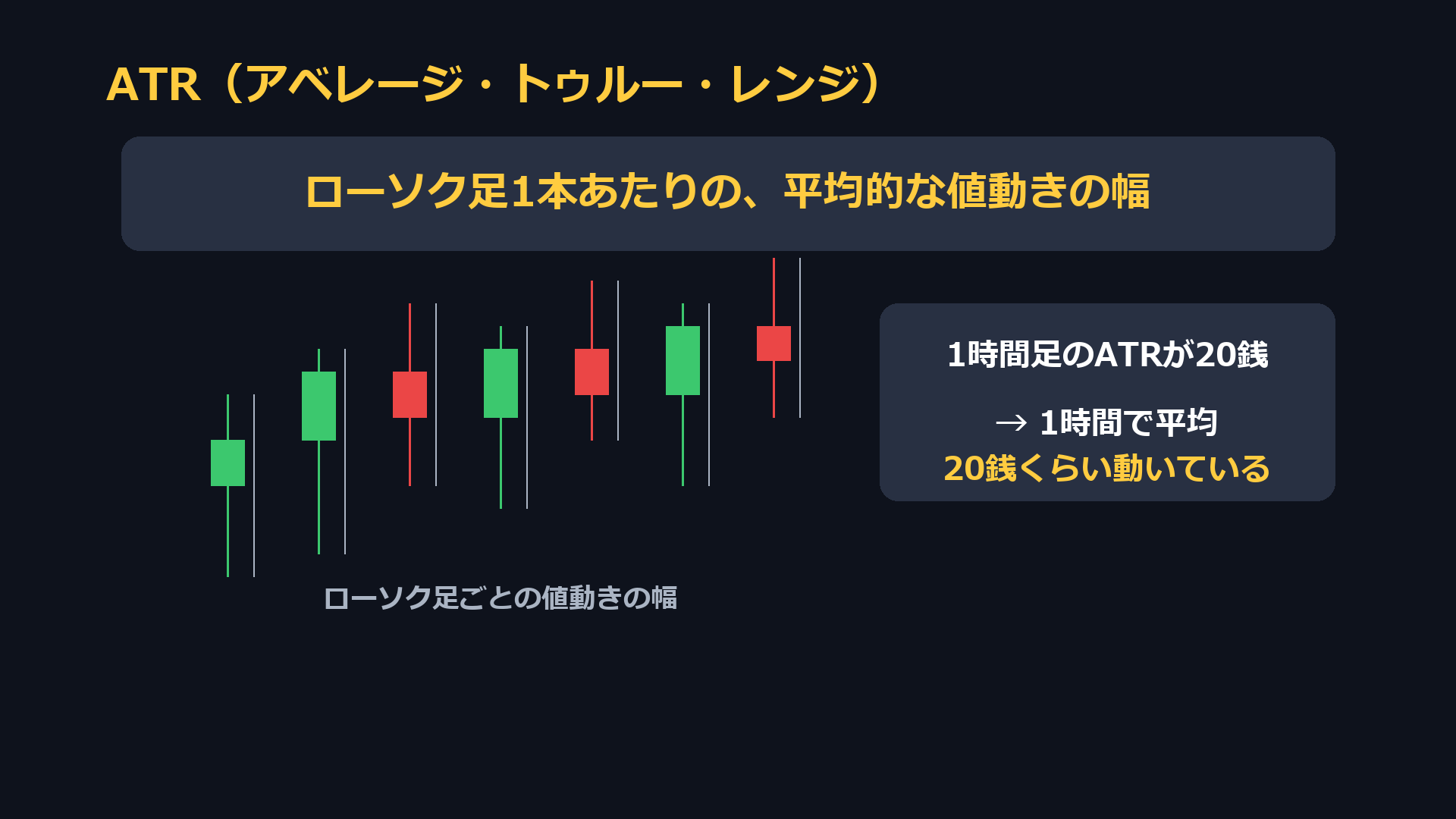 ATR（アベレージ・トゥルー・レンジ）は、ローソク足1本あたりの平均的な値動きの幅。1時間足のATRが20銭なら、1時間で平均20銭くらい動いている