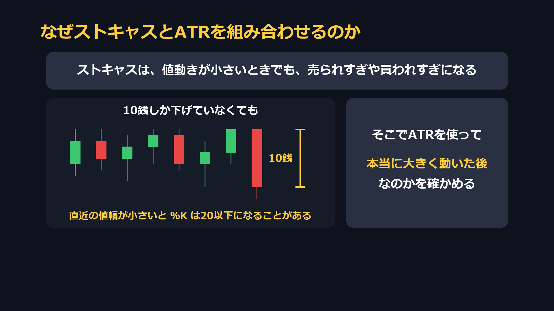 なぜストキャスとATRを組み合わせるのか。10銭しか下げていなくても、直近の値幅が小さいとパーセントKは20以下になることがある。そこでATRを使って本当に大きく動いた後なのかを確かめる