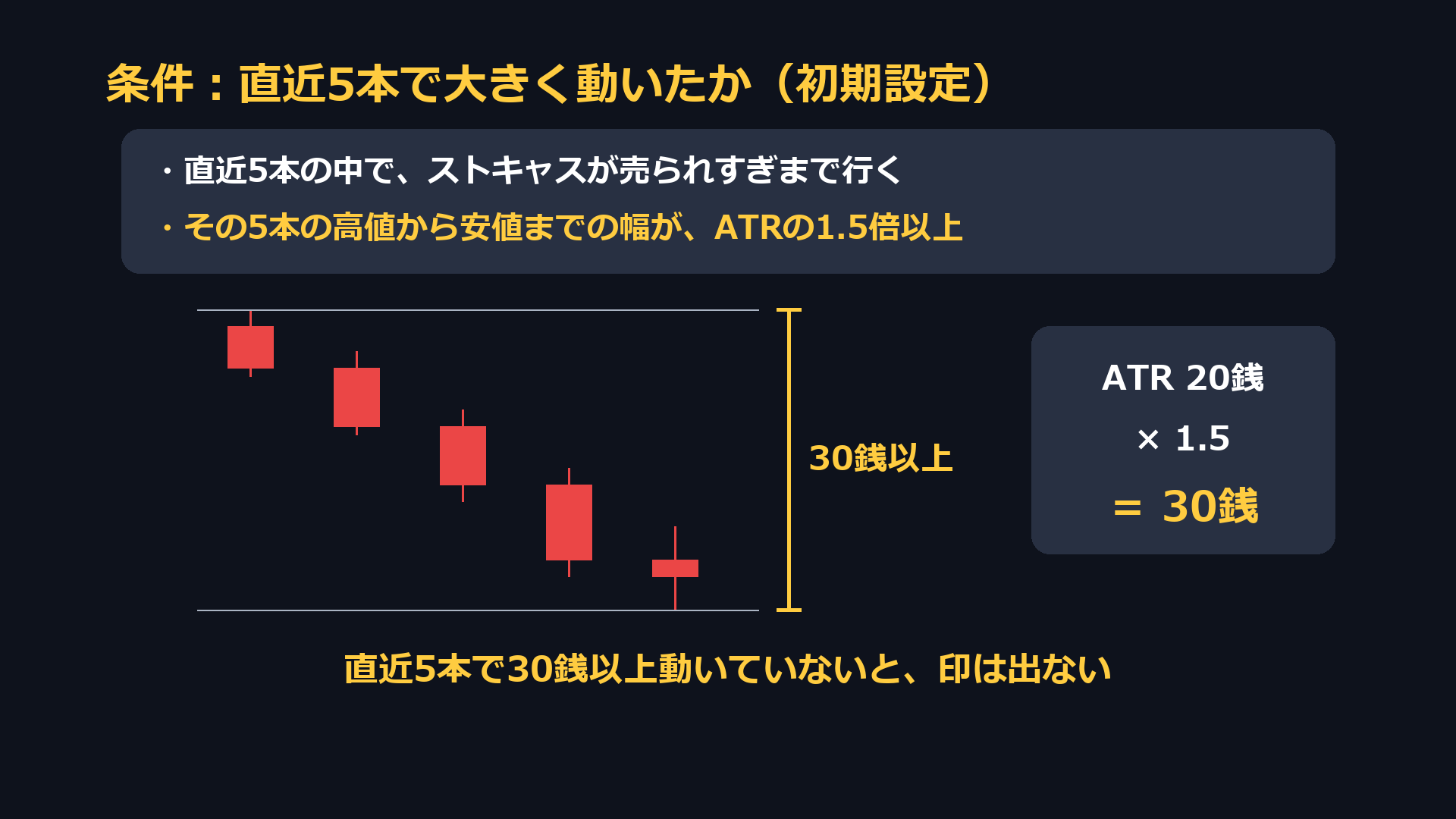 条件：直近5本で大きく動いたか。直近5本の中でストキャスが売られすぎまで行き、その5本の高値から安値までの幅がATRの1.5倍以上。ATR20銭なら30銭以上