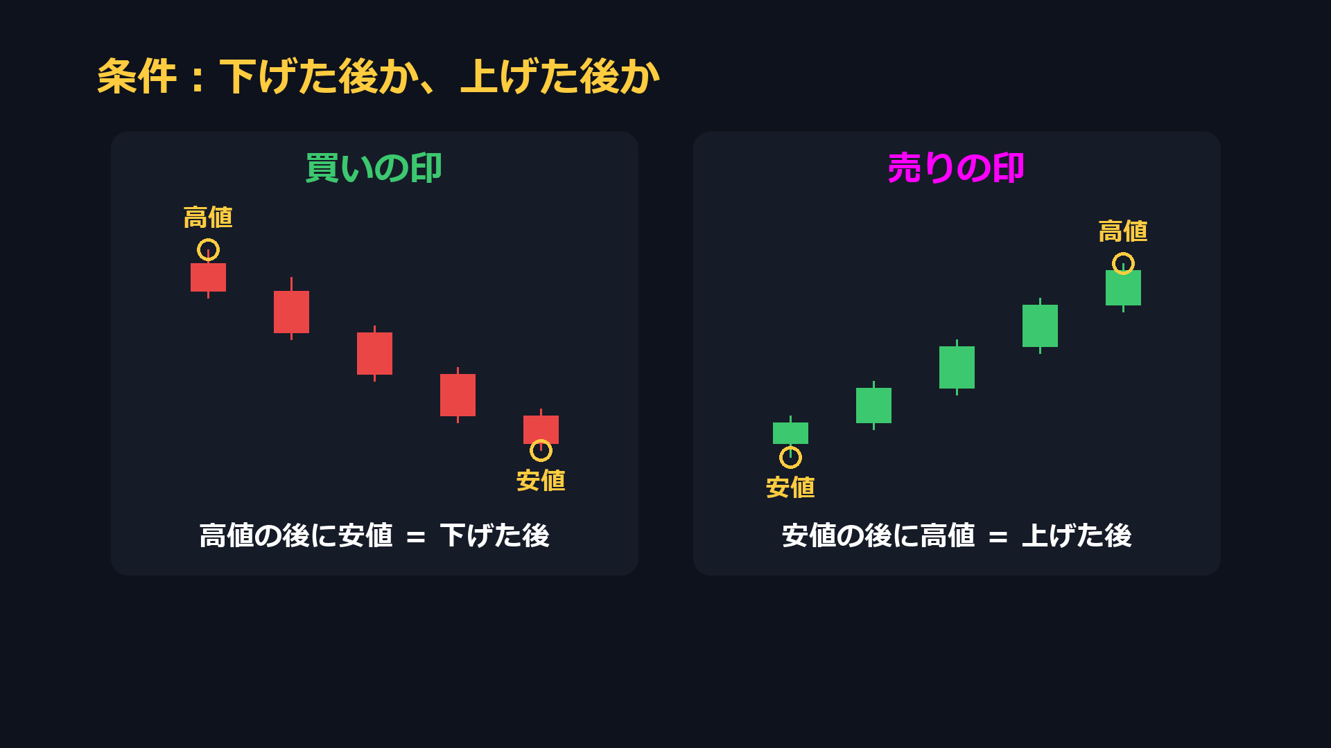条件：下げた後か、上げた後か。買いの印は高値の後に安値（下げた後）、売りの印は安値の後に高値（上げた後）