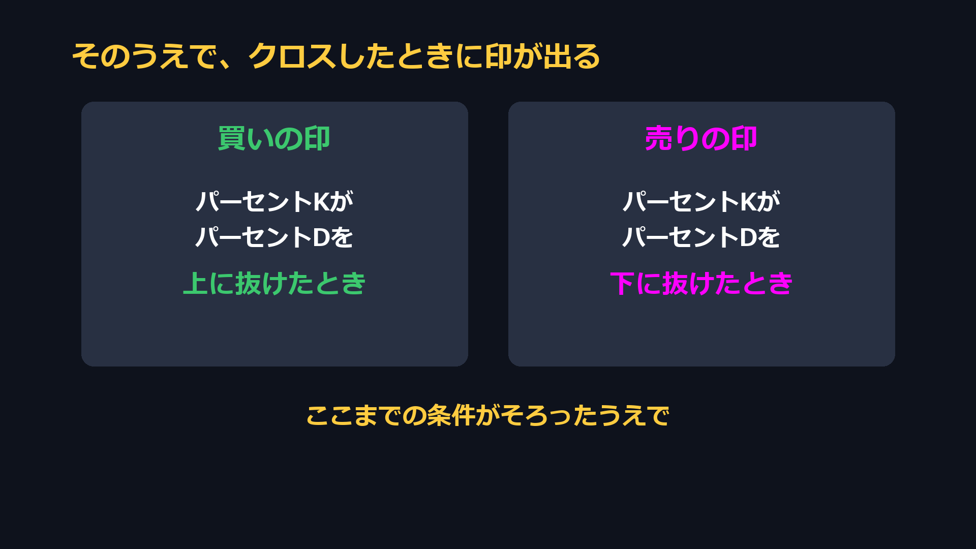 ここまでの条件がそろったうえで、パーセントKがパーセントDを上に抜けたら買いの印、下に抜けたら売りの印