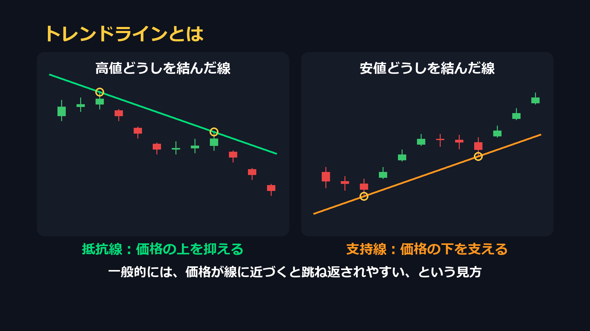 トレンドラインとは。高値どうしを結んだ線は抵抗線、安値どうしを結んだ線は支持線