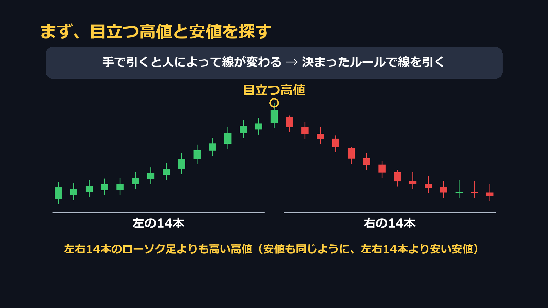 まず目立つ高値と安値を探す。左右14本のローソク足よりも高い高値