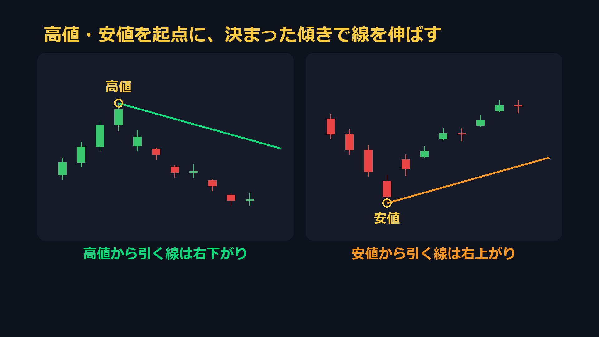 高値・安値を起点に決まった傾きで線を伸ばす。高値から引く線は右下がり、安値から引く線は右上がり