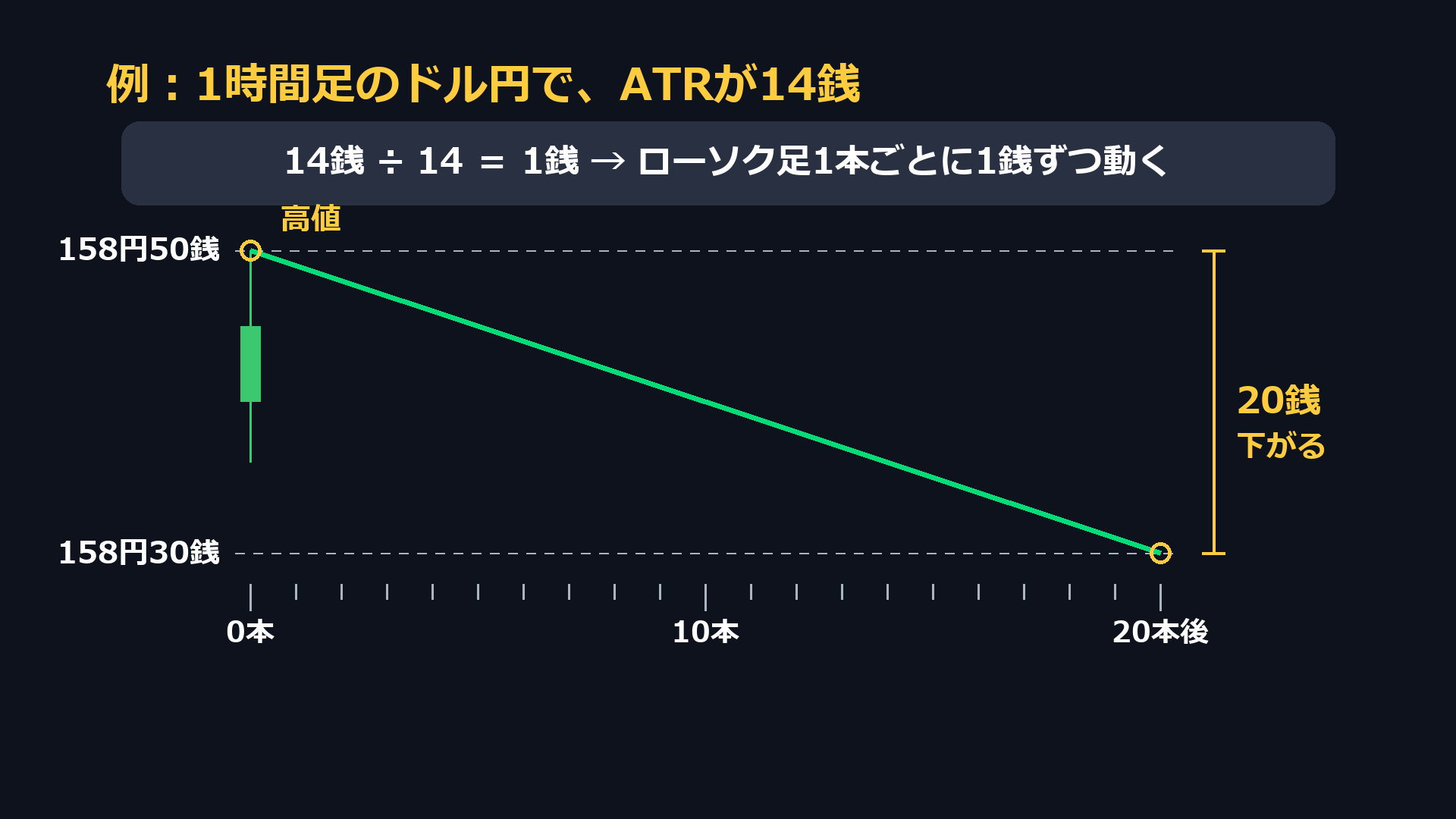 例:1時間足のドル円でATRが14銭なら、158円50銭の高値から引いた線は20本後に158円30銭