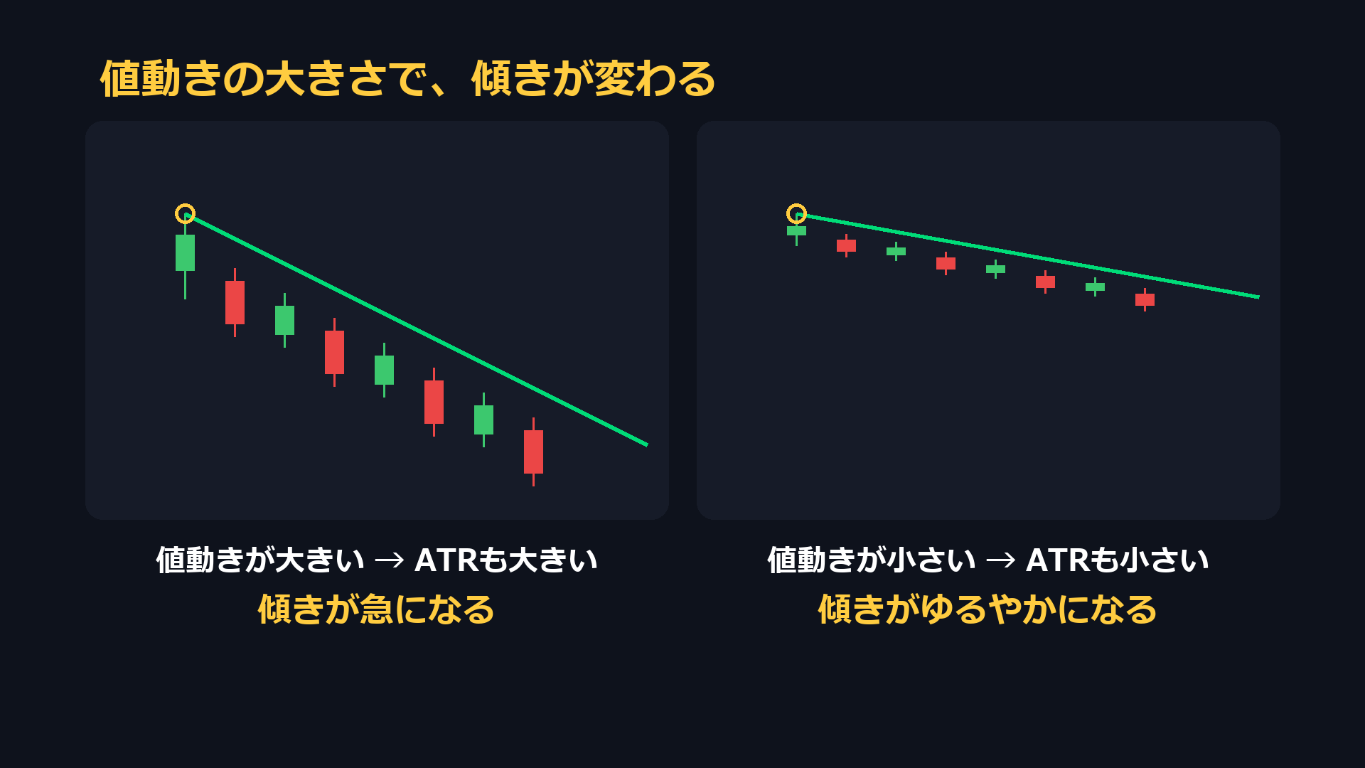 値動きの大きさで傾きが変わる。値動きが大きいと傾きが急、小さいとゆるやか