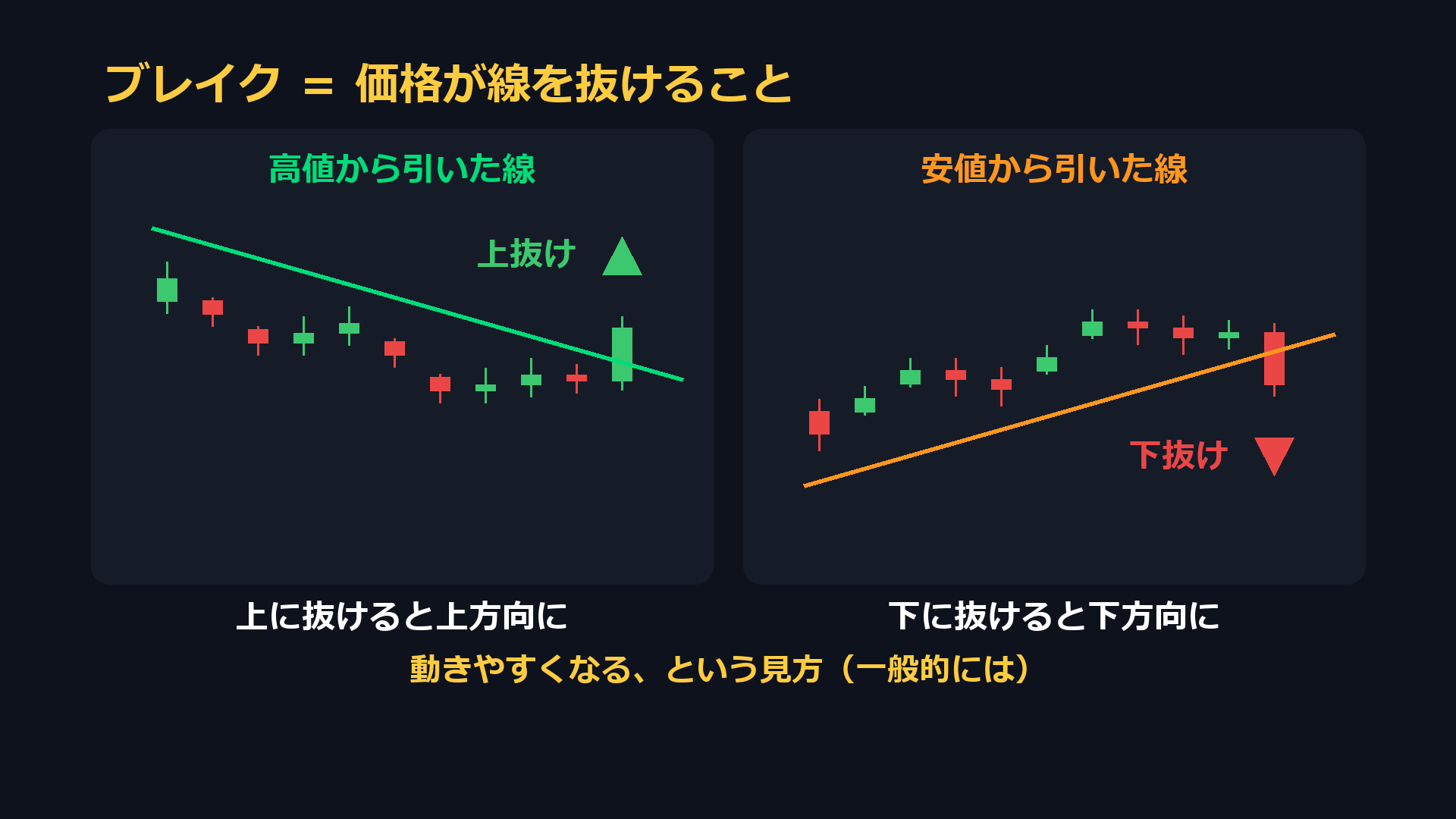 ブレイクとは価格が線を抜けること。上抜けと下抜け