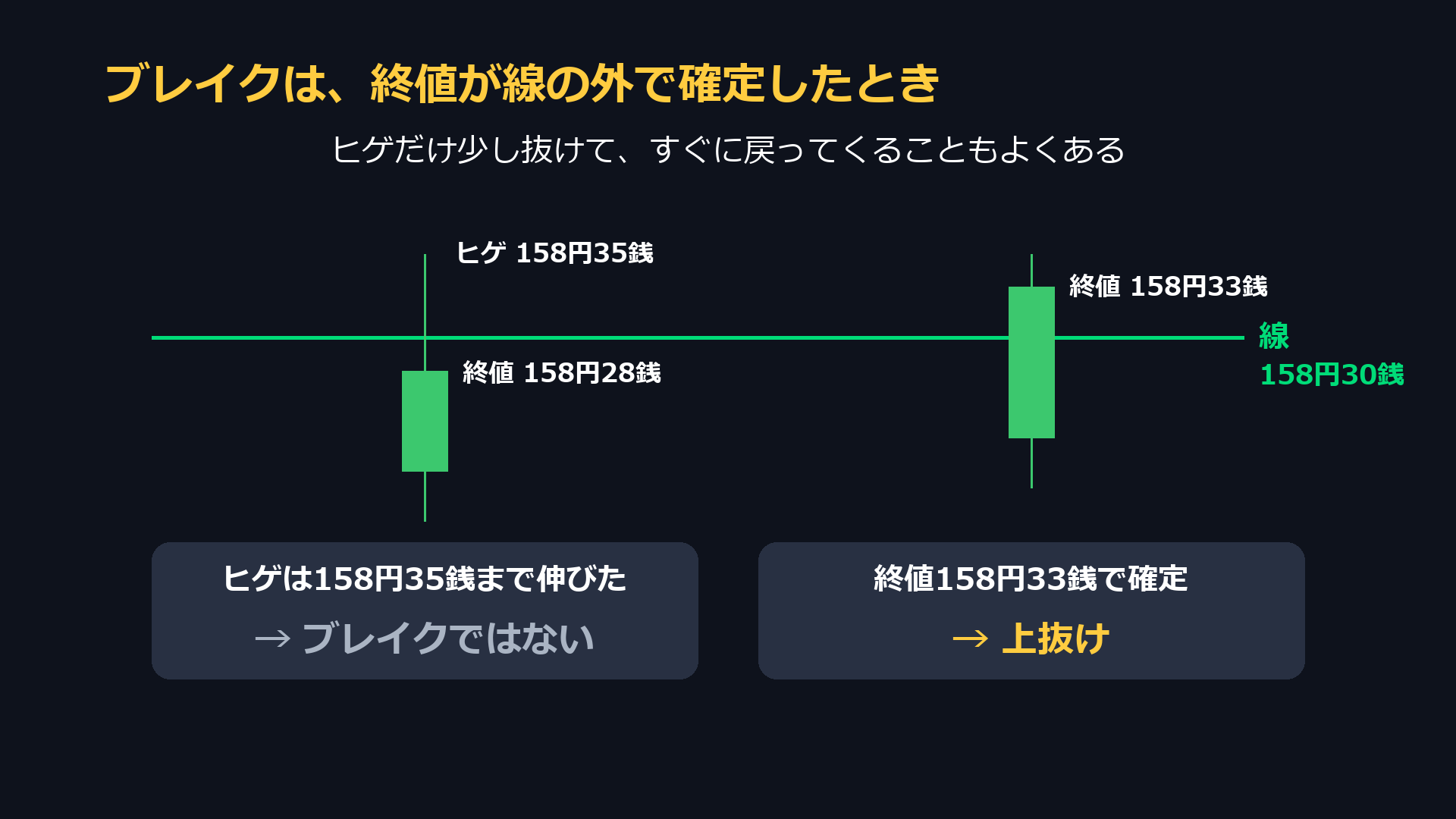 ブレイクは終値が線の外で確定したとき。ヒゲだけ抜けたときはブレイクではない