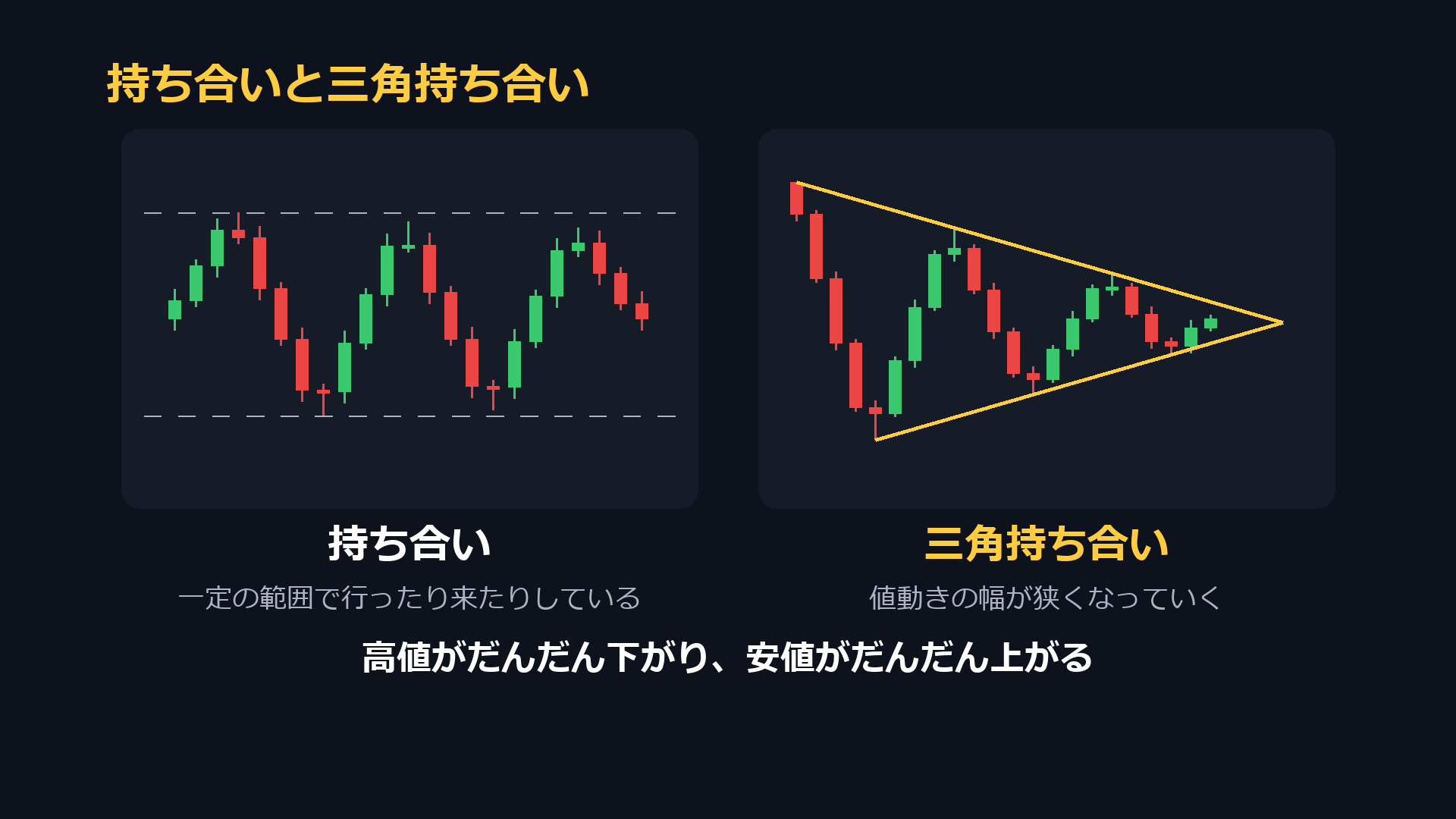 持ち合いと三角持ち合い。持ち合いは一定の範囲で行ったり来たり、三角持ち合いは値動きの幅が狭くなっていく