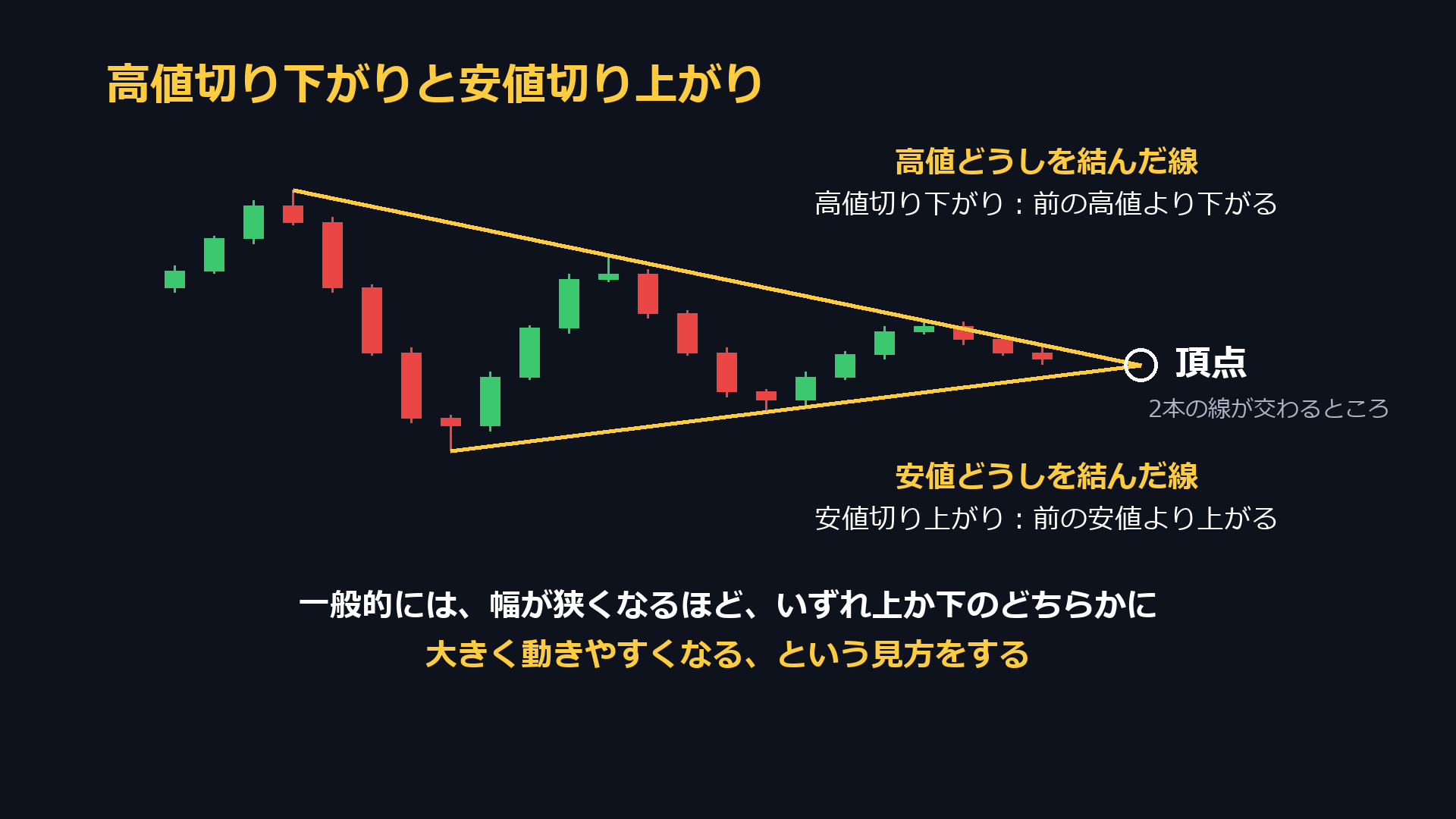 高値切り下がりと安値切り上がり。高値どうしを結んだ線と安値どうしを結んだ線が交わるところが頂点