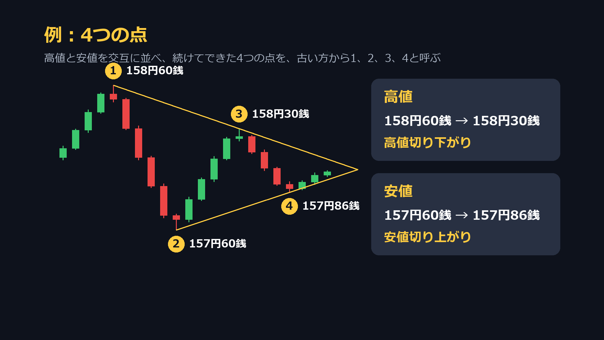例:4つの点。1点目158円60銭、2点目157円60銭、3点目158円30銭、4点目157円86銭で、高値切り下がりと安値切り上がり