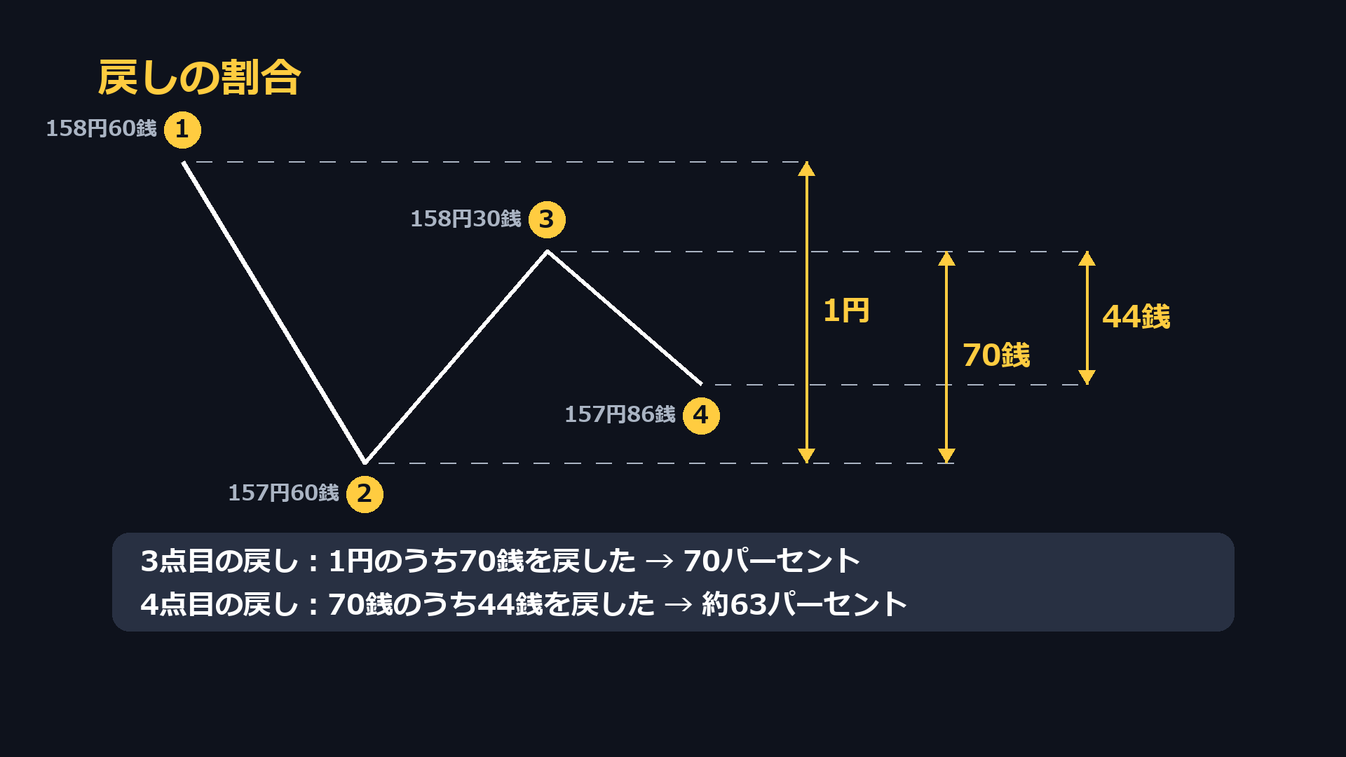 戻しの割合。3点目の戻しは1円のうち70銭で70パーセント、4点目の戻しは70銭のうち44銭で約63パーセント
