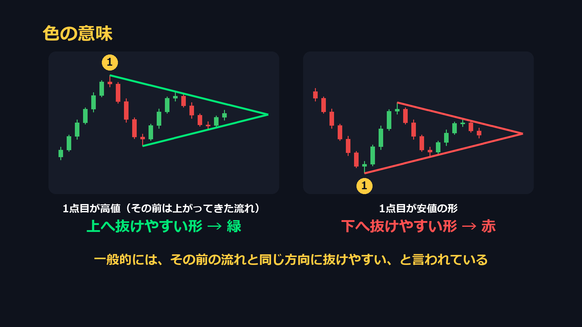 色の意味。1点目が高値の形は上へ抜けやすい形として緑、1点目が安値の形は下へ抜けやすい形として赤