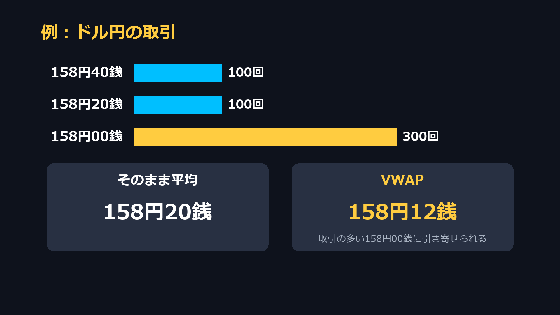計算の例。そのまま平均すると158円20銭、VWAPは取引の多い158円00銭に引き寄せられて158円12銭