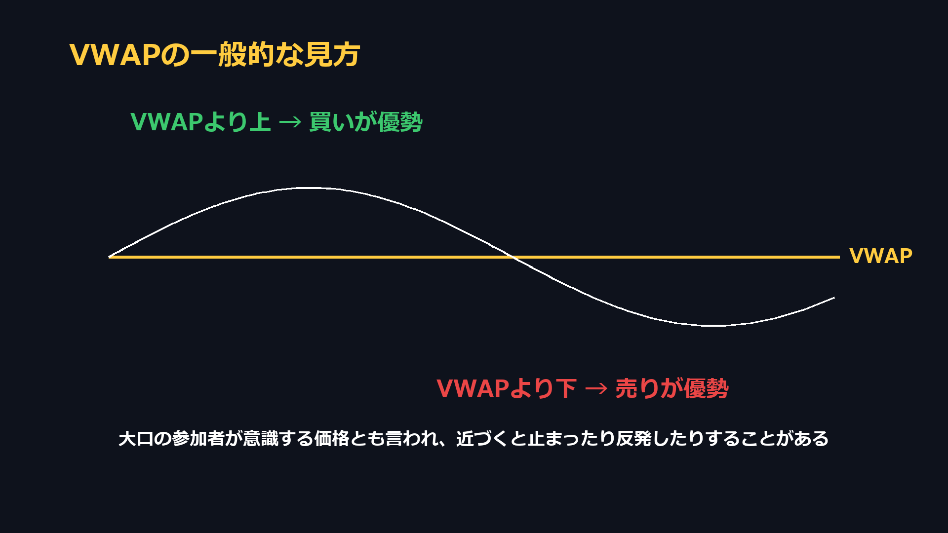 VWAPの一般的な見方。VWAPより上なら買いが優勢、下なら売りが優勢