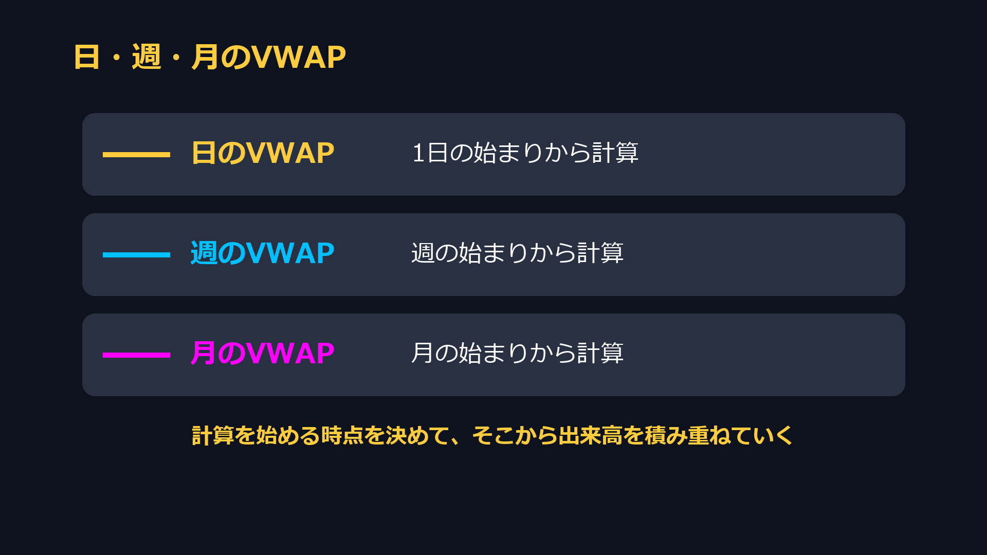 日・週・月のVWAP。それぞれ1日、週、月の始まりから計算する