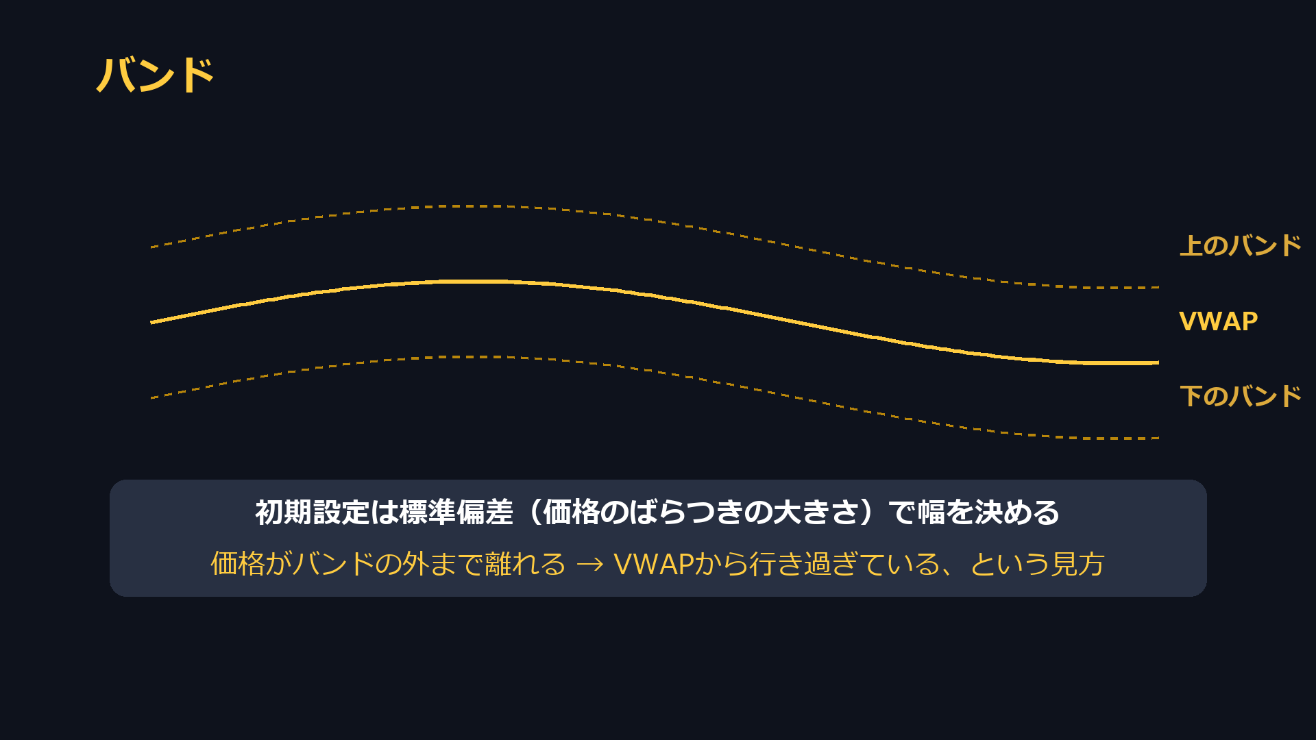 VWAPのバンド。標準偏差でVWAPの上と下に線を引く