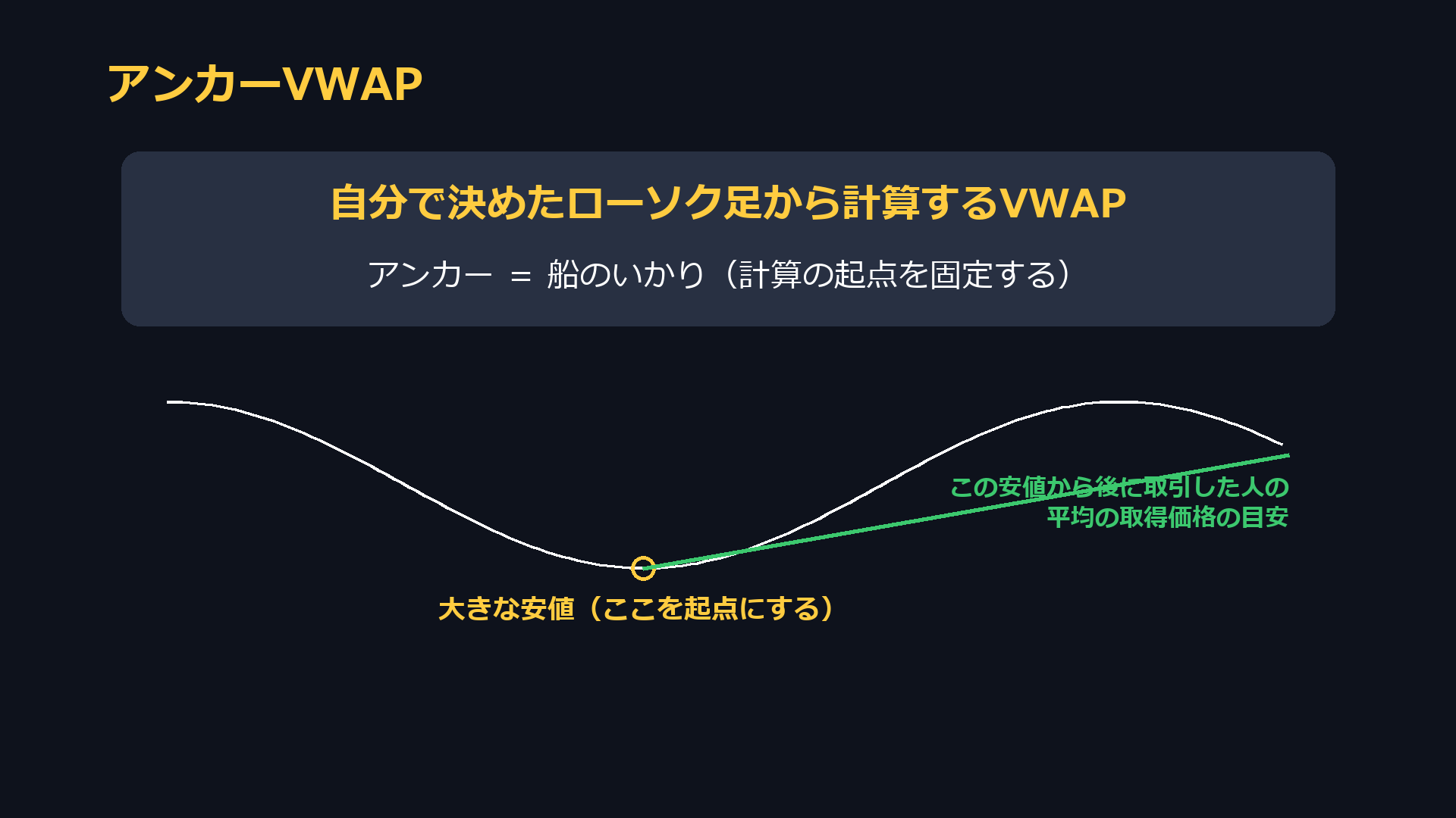 アンカーVWAPとは。自分で決めたローソク足から計算するVWAP