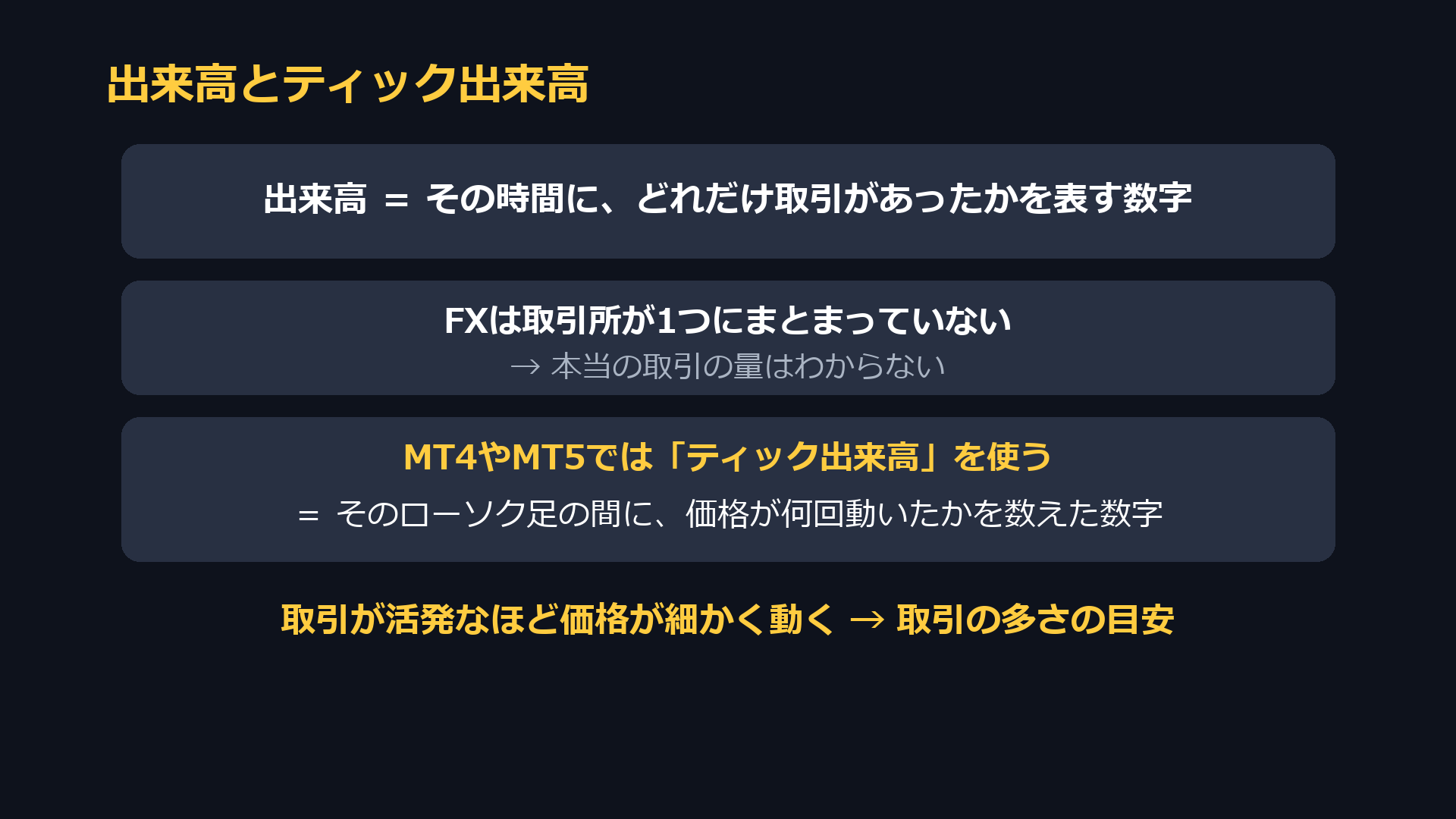出来高とティック出来高。FXは取引所が1つにまとまっていないので、MT4やMT5ではローソク足の間に価格が何回動いたかを数えたティック出来高を使う